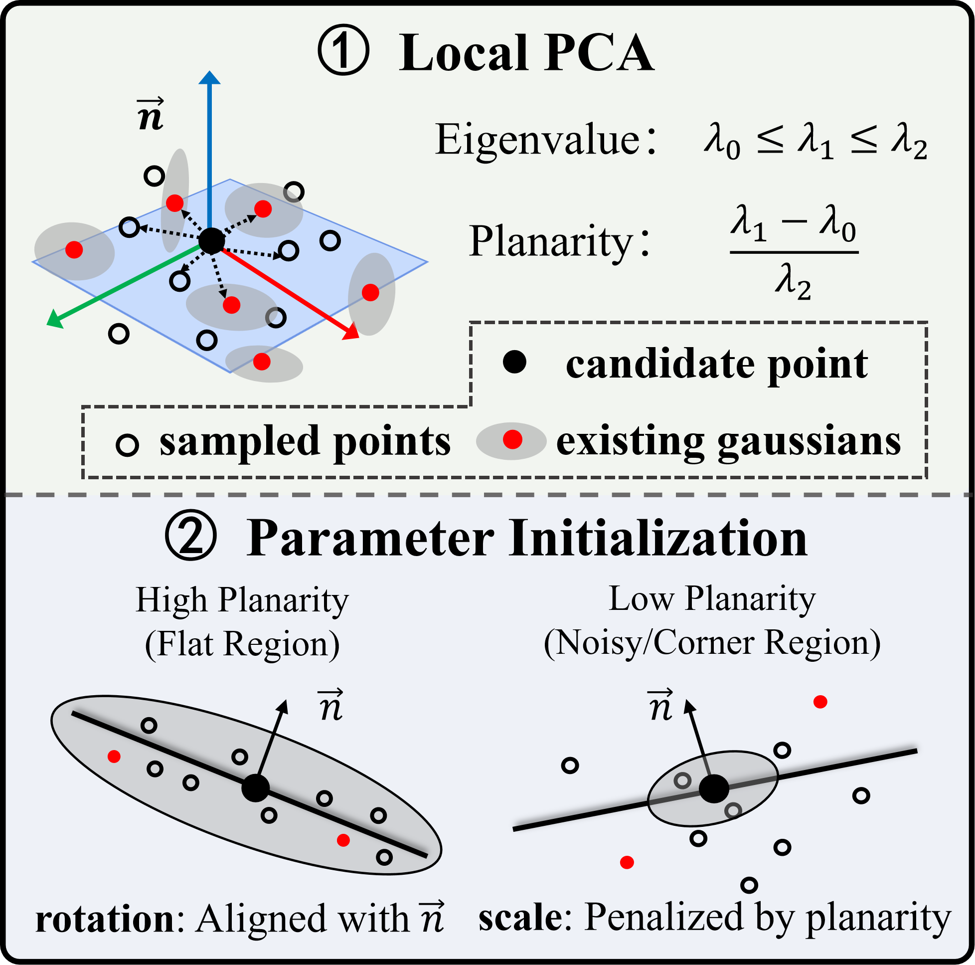Figure 5: Local-plane driven initialization for GeoGS primitives. For each candidate point, local PCA estimates the surface normal and planarity from neighboring points. The Gaussian rotation is initialized by aligning its normal with the estimated local-plane normal, while its scale is reduced in low-planarity neighborhoods to limit spatial support in geometrically uncertain regions.