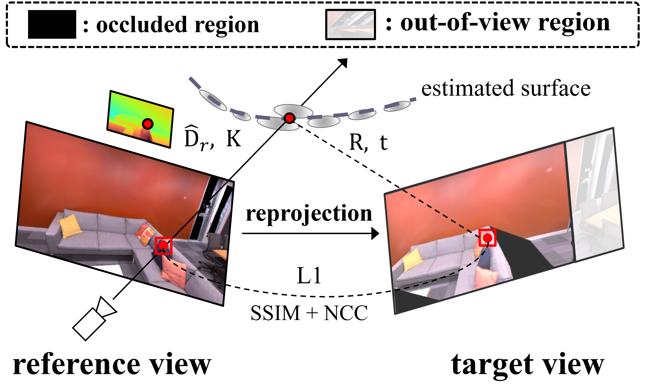Figure 4: Multi-view supervision in GeoGS mapping. The rendered depth map \hat{\mathbf{D}}_r of is used to back-project pixels of reference view into 3D and reproject them to the target view. Visibility and image-boundary checks retain valid projections, over which L1, SSIM, and NCC losses provide cross-view photometric supervision for geometry optimization.
