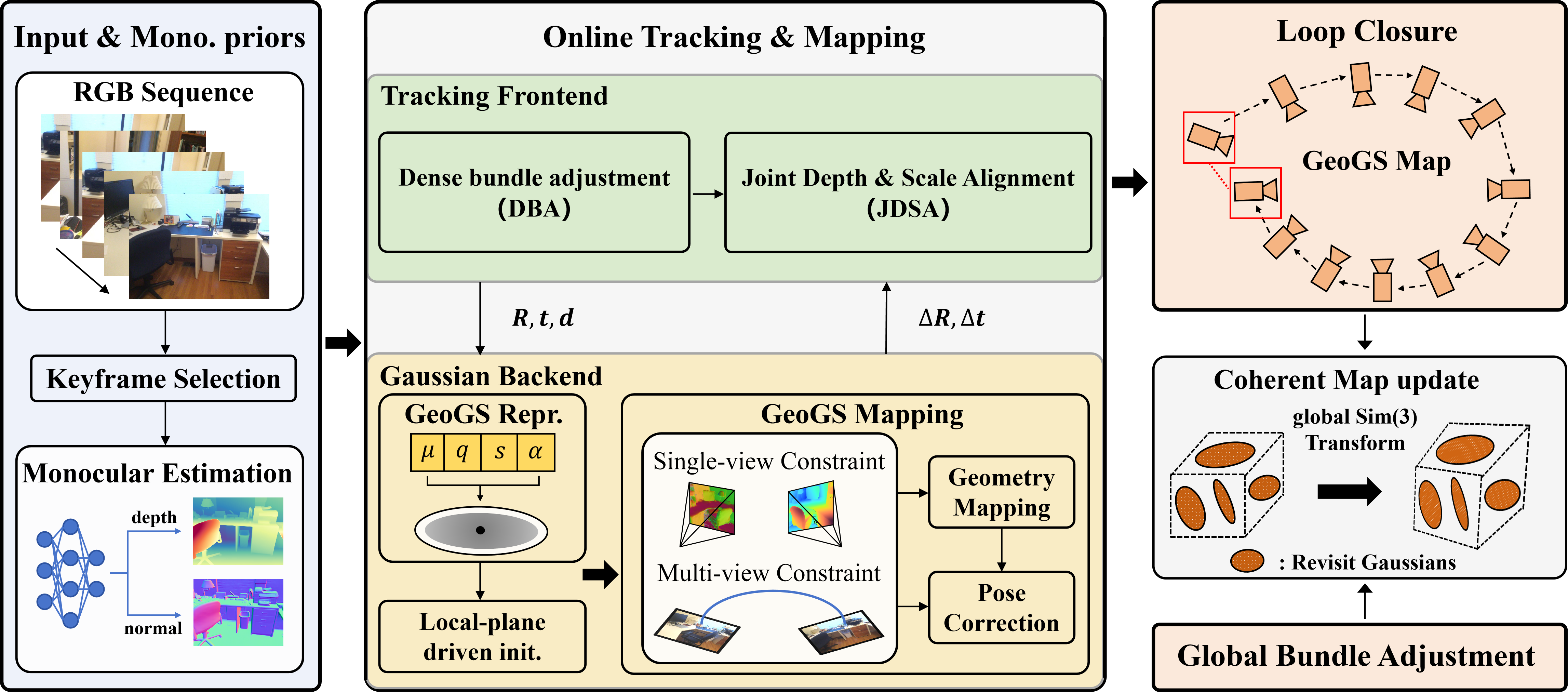 Figure 6: Overview of the proposed GeoGS-SLAM system. Given a monocular RGB sequence, the frontend estimates camera poses and dense depth maps with monocular geometric priors. The Gaussian backend initializes GeoGS primitives using the proposed local-plane-driven strategy and optimizes the Gaussian map with single-view and multi-view supervision, followed by pose-only refinement over active keyframes. Global pose correction is performed through online loop closure with Sim(3)-based pose-graph bundle adjustment and a final global bundle adjustment. After each trajectory correction, the proposed coherent map update aligns the GeoGS map with the corrected poses while preserving local structural consistency.