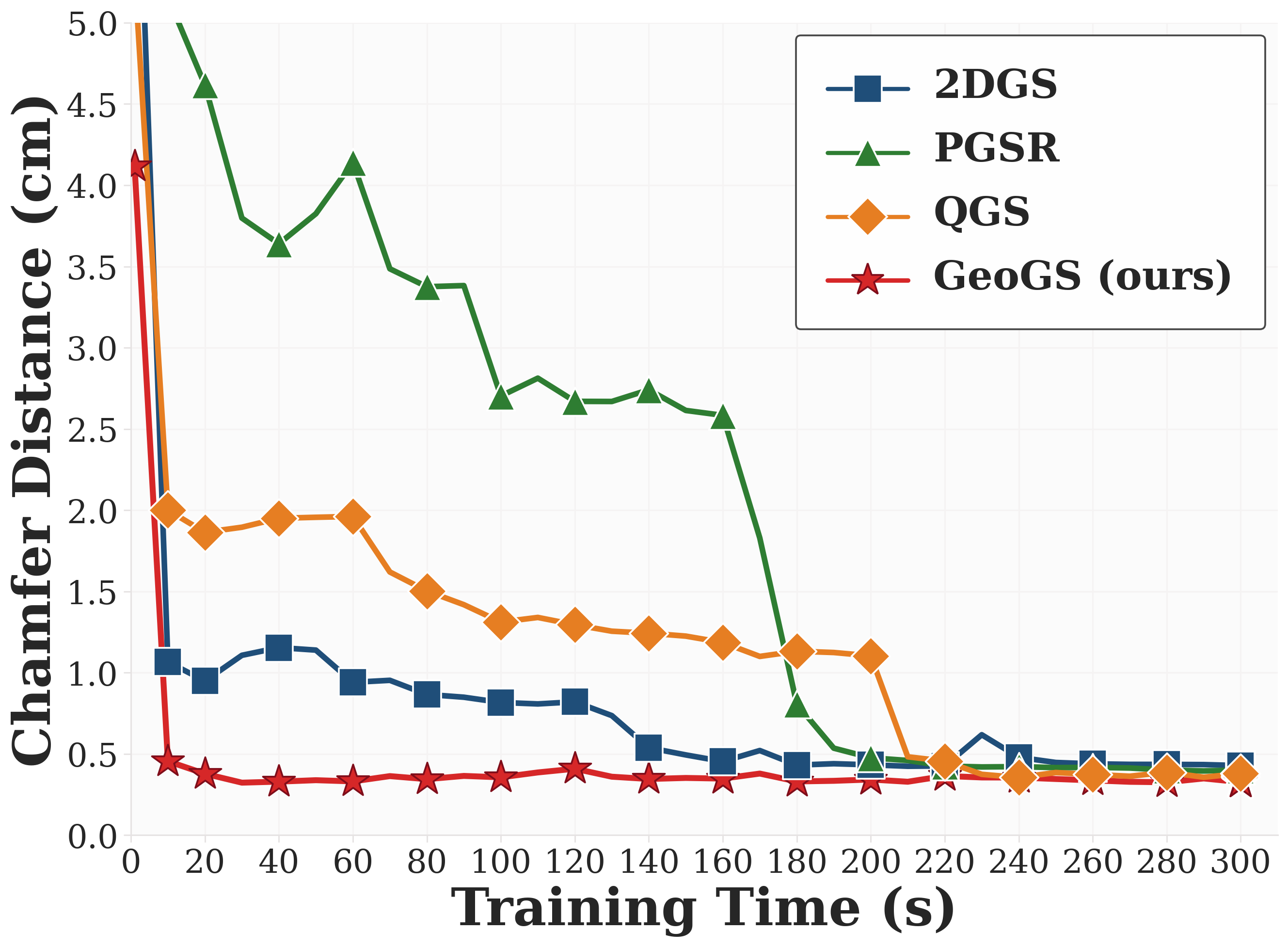 Figure 12: Geometry convergence curves on the DTU Scan55 sequence measured by Chamfer Distance (CD).