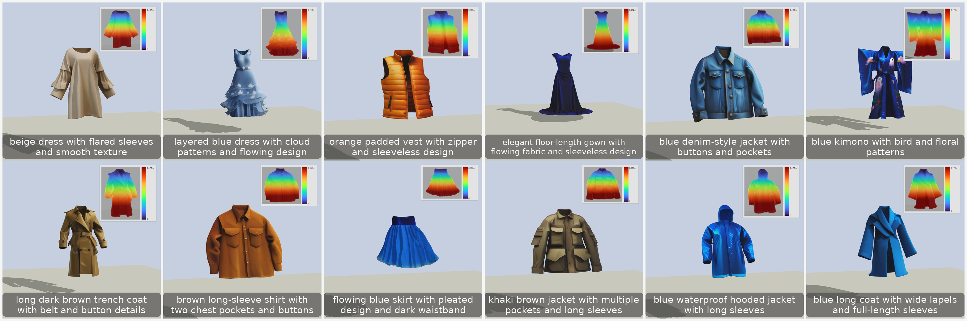 Figure 2: Twelve text-conditioned garments deployed as deformable meshes in Genesis [24]. Inset heatmaps show per-vertex displacement under cloth dynamics, confirming that generated geometry supports soft-body simulation without manual preparation.