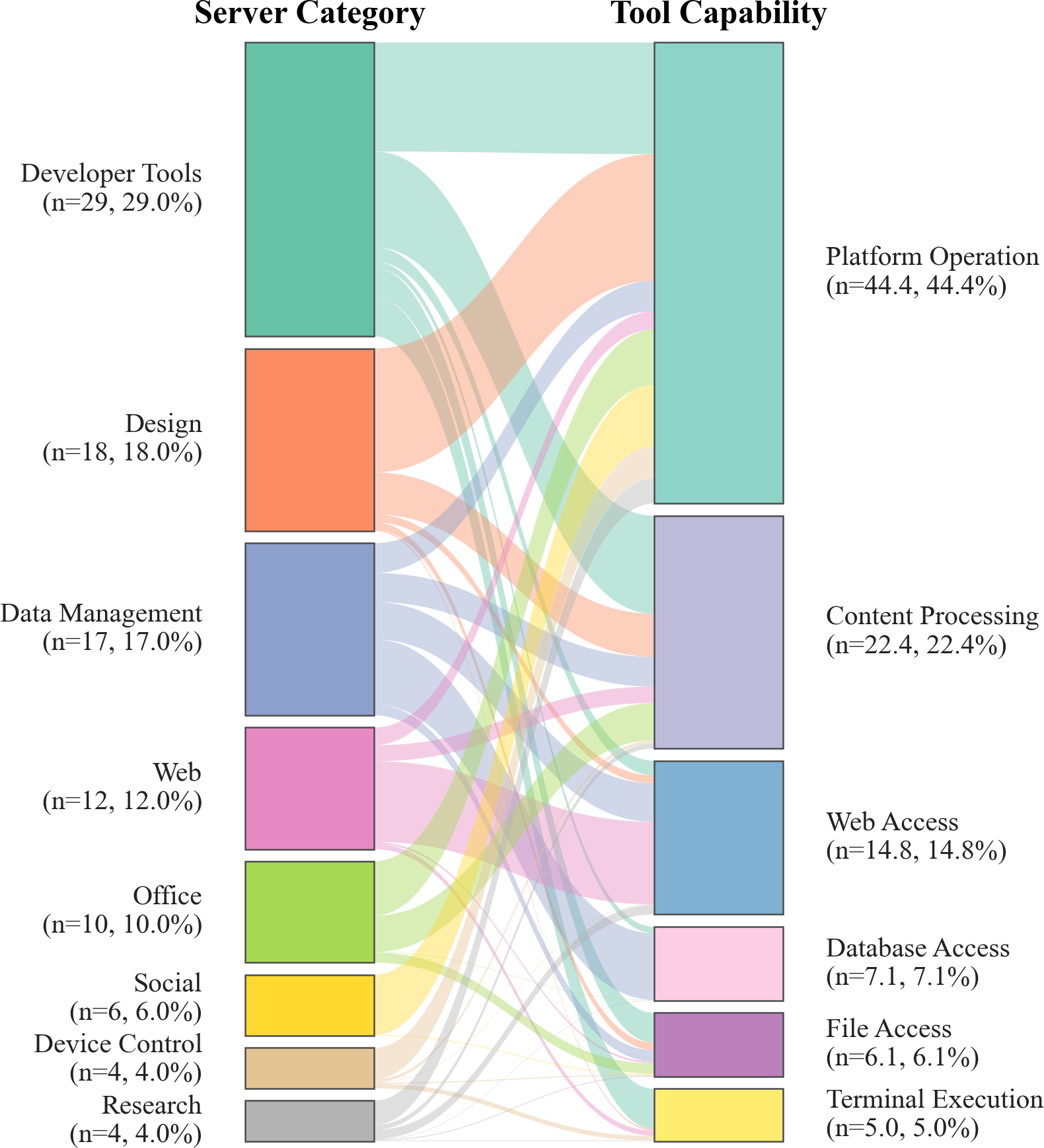 Figure 3: Application and functional categories for MCP servers and tools, respectively, and their relationships.