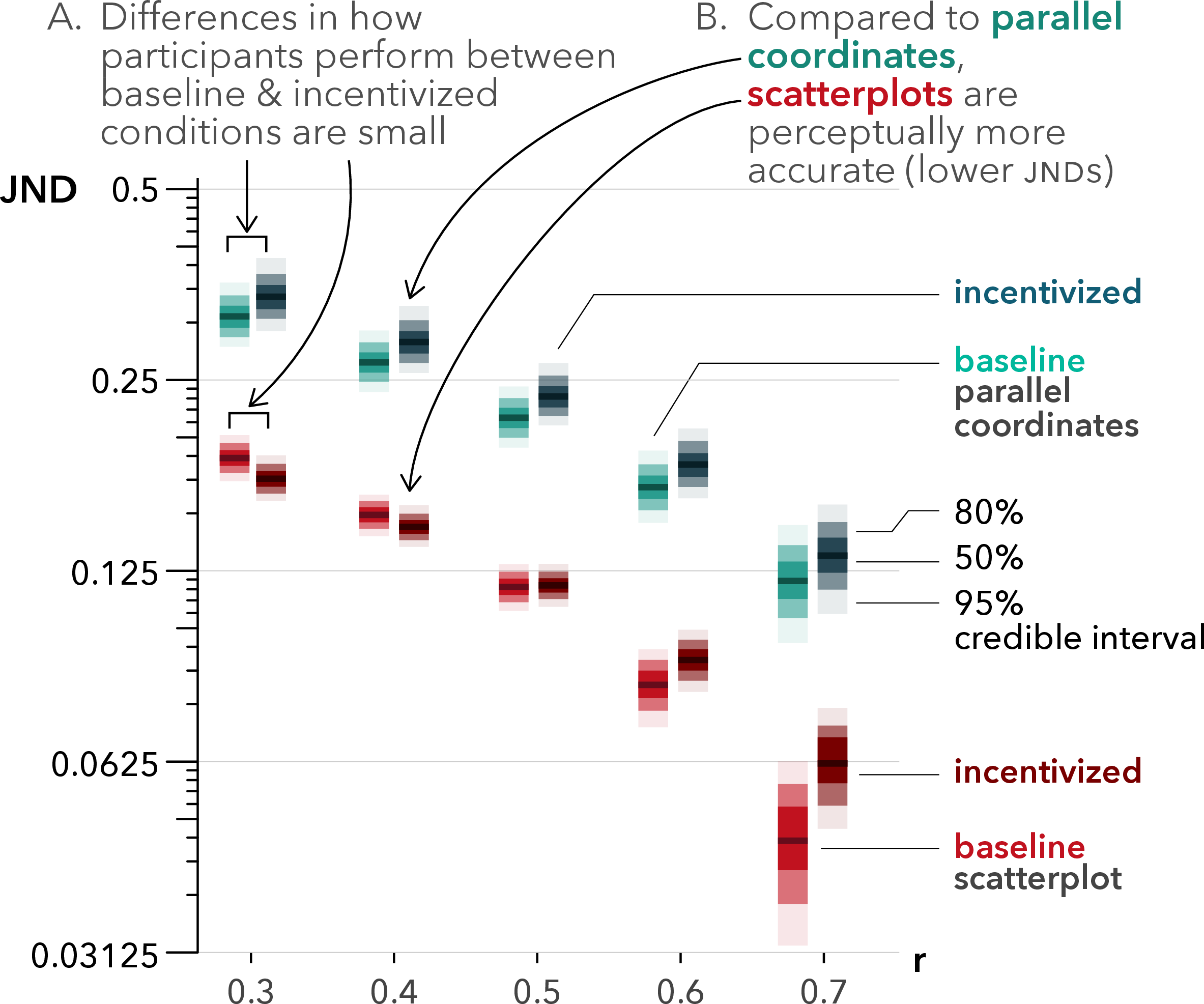 Figure 4: The main result of Experiment 1. We show the posterior estimates of jnd for both visual representations across the incentivized and baseline conditions, at each value of r_\mathrm{\small base}.