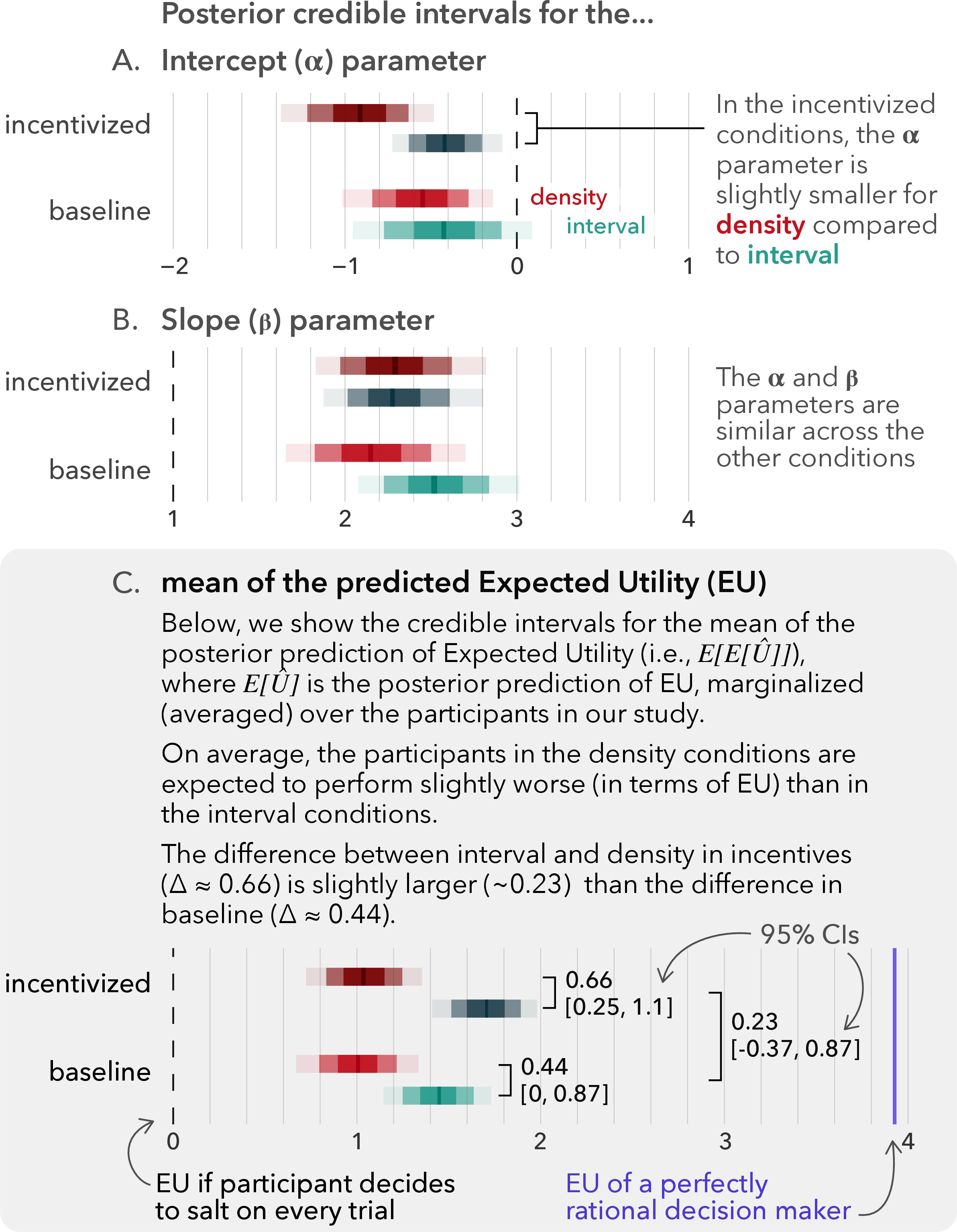 Figure 8: The main result of Experiment 2. We show the posterior credible intervals of \alpha, \beta and the mean expected utility for both visual representations across the incentivized and baseline conditions.