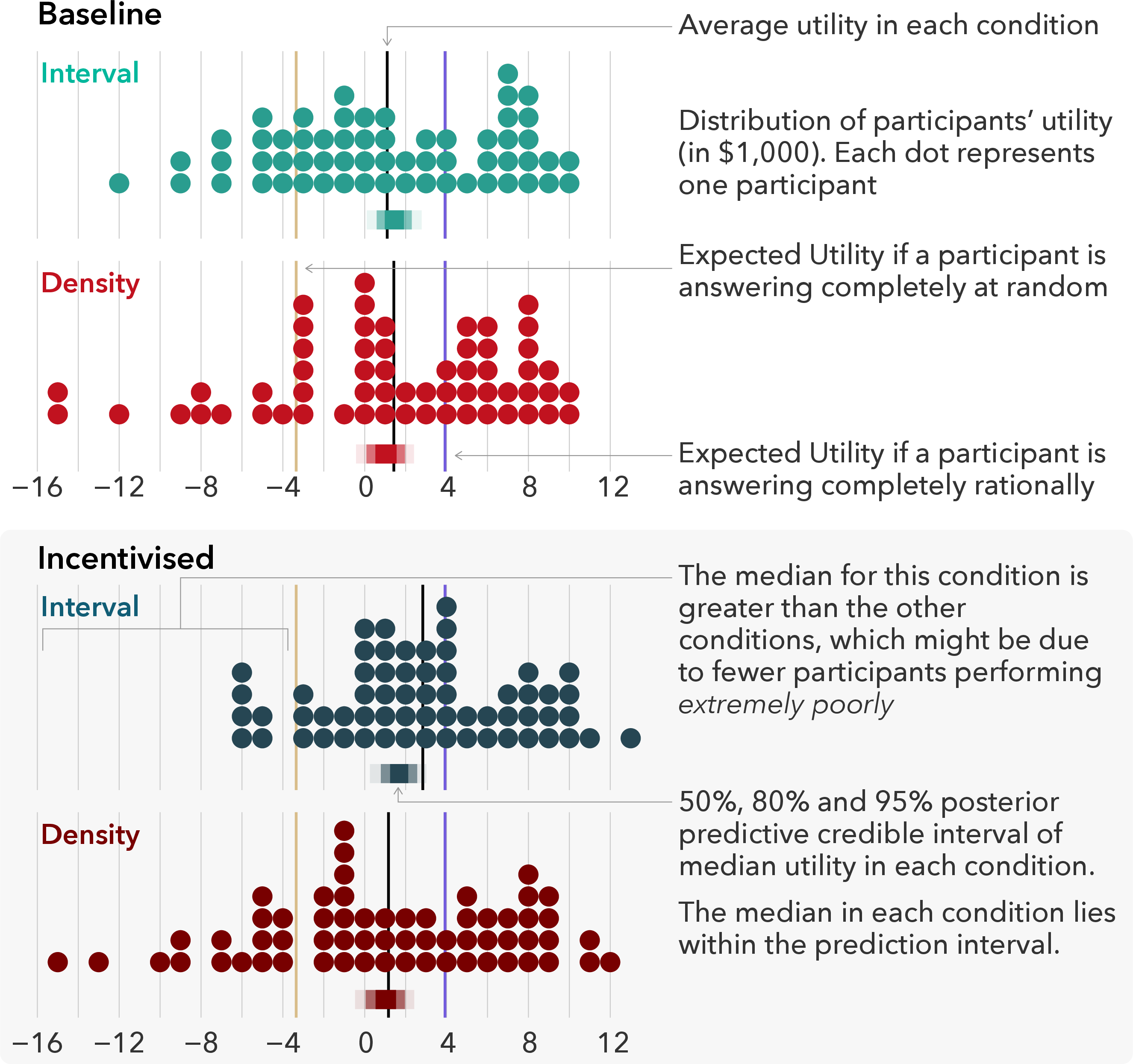 Figure 9: The distribution of utility obtained by the participants and the predicted expected utilities on the exact data shown to participants, but with the simulated temperature calculated using the rng in R. The observed median utility for all conditions lie within the prediction intervals.