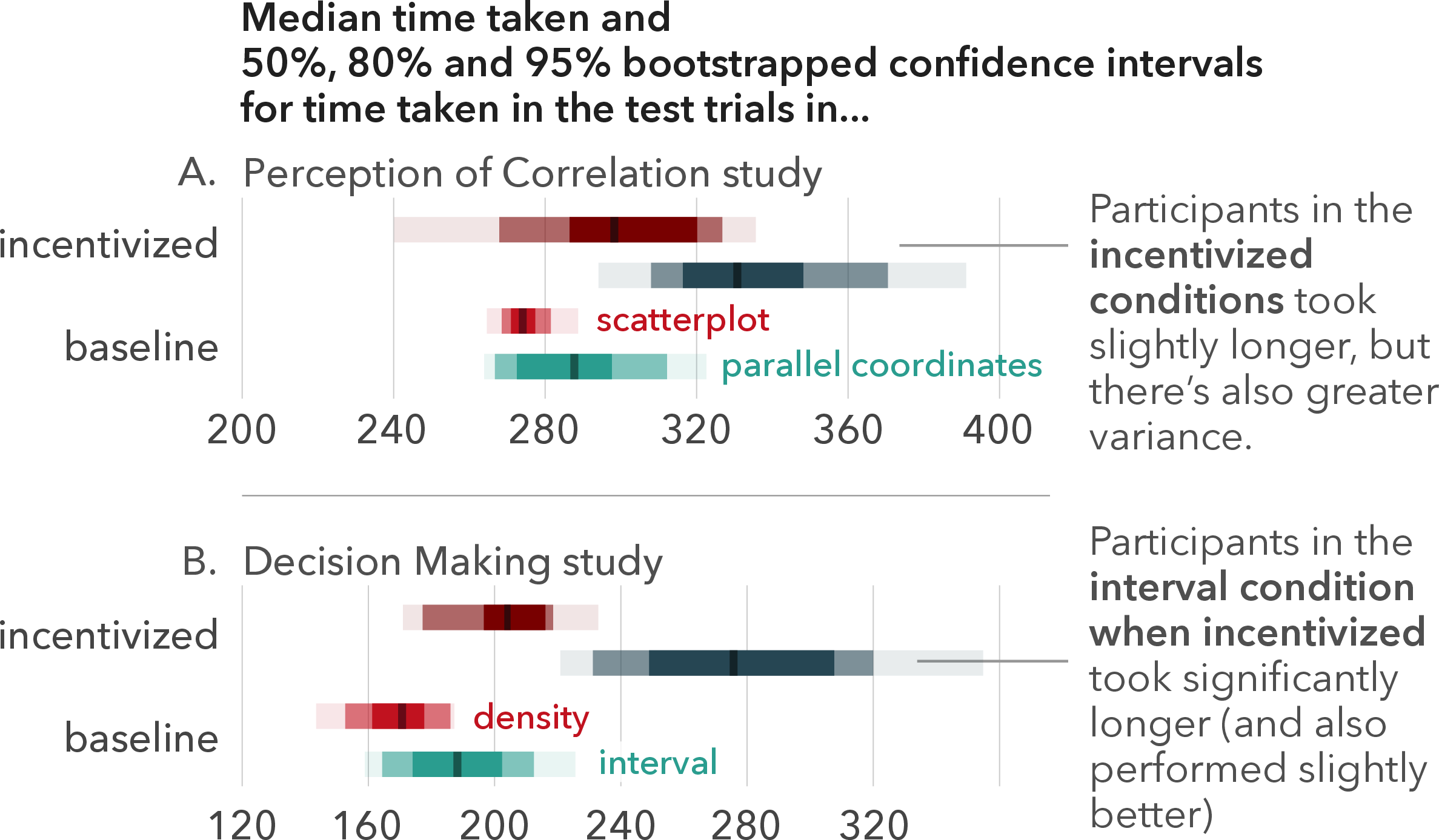 Figure 5: Median time taken and 50%, 80%, and 95% bootstrapped confidence intervals for time taken in the test trials for the two studies.