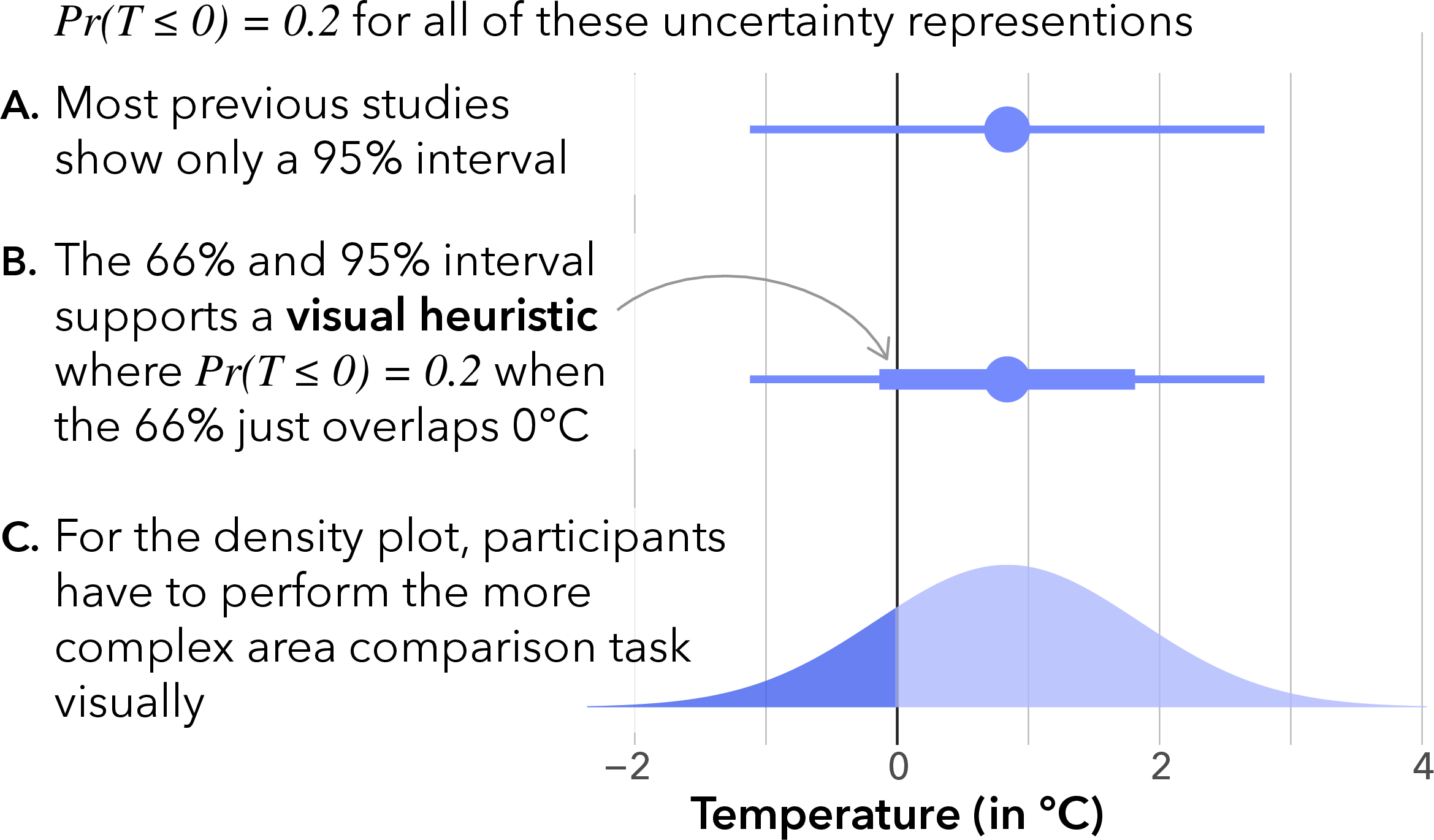 Figure 10: Different uncertainty visualizations used in prior work (A, C) [5]–[7], and in our work (B, C).
