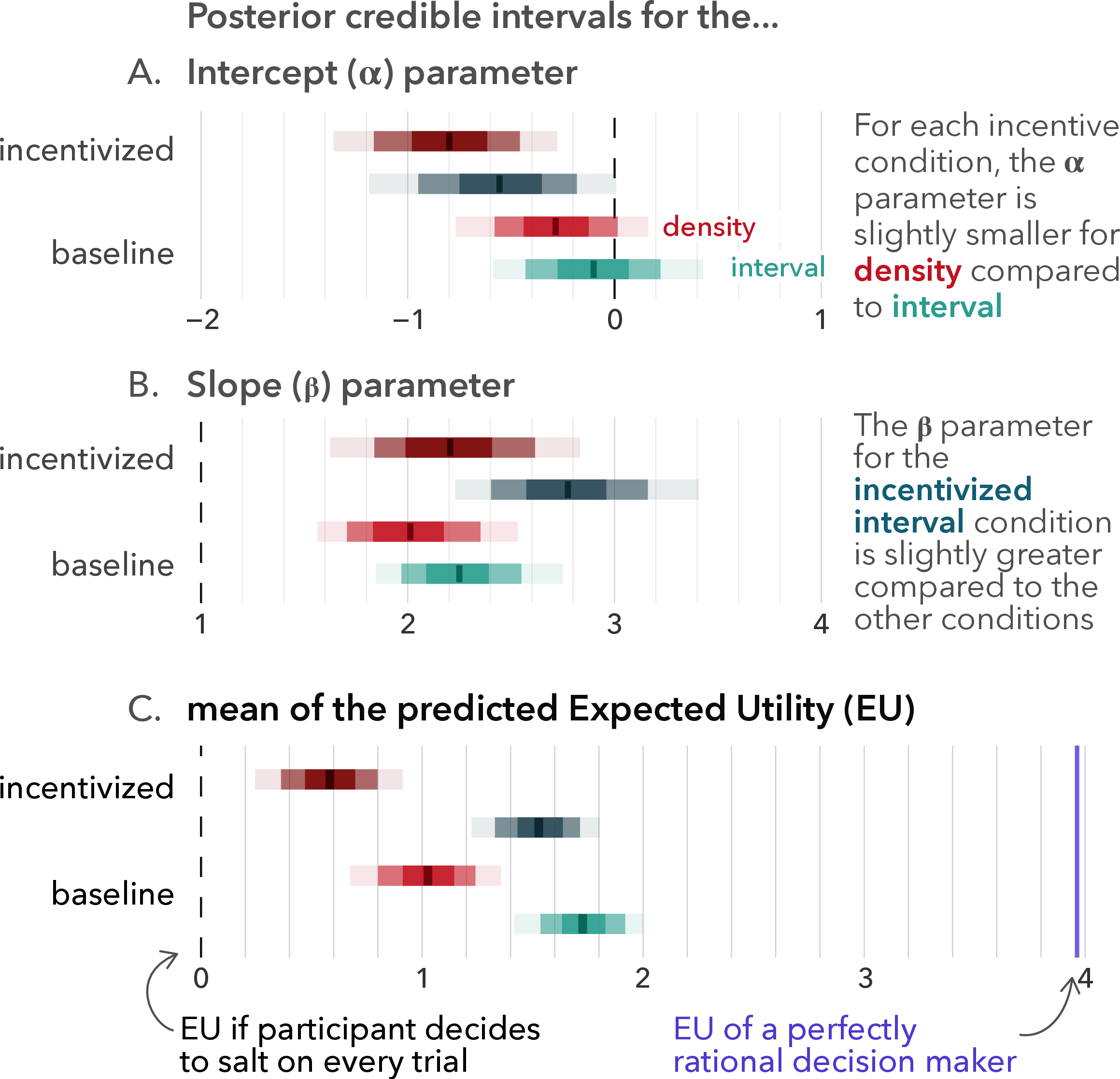 Figure 11: The main result of Experiment 3. We show the posterior credible intervals of \alpha, \beta and the mean expected utility for both visual representations across the incentivized and baseline conditions.