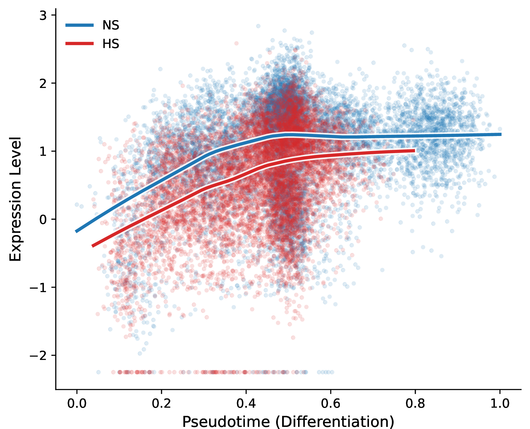 Figure 6: Pseudotime expression kinetics of the marker gene Plp1, showing differential differentiation trends between HS and NS groups. Solid lines represent the fitted expression trends along the differentiation pseudotime.