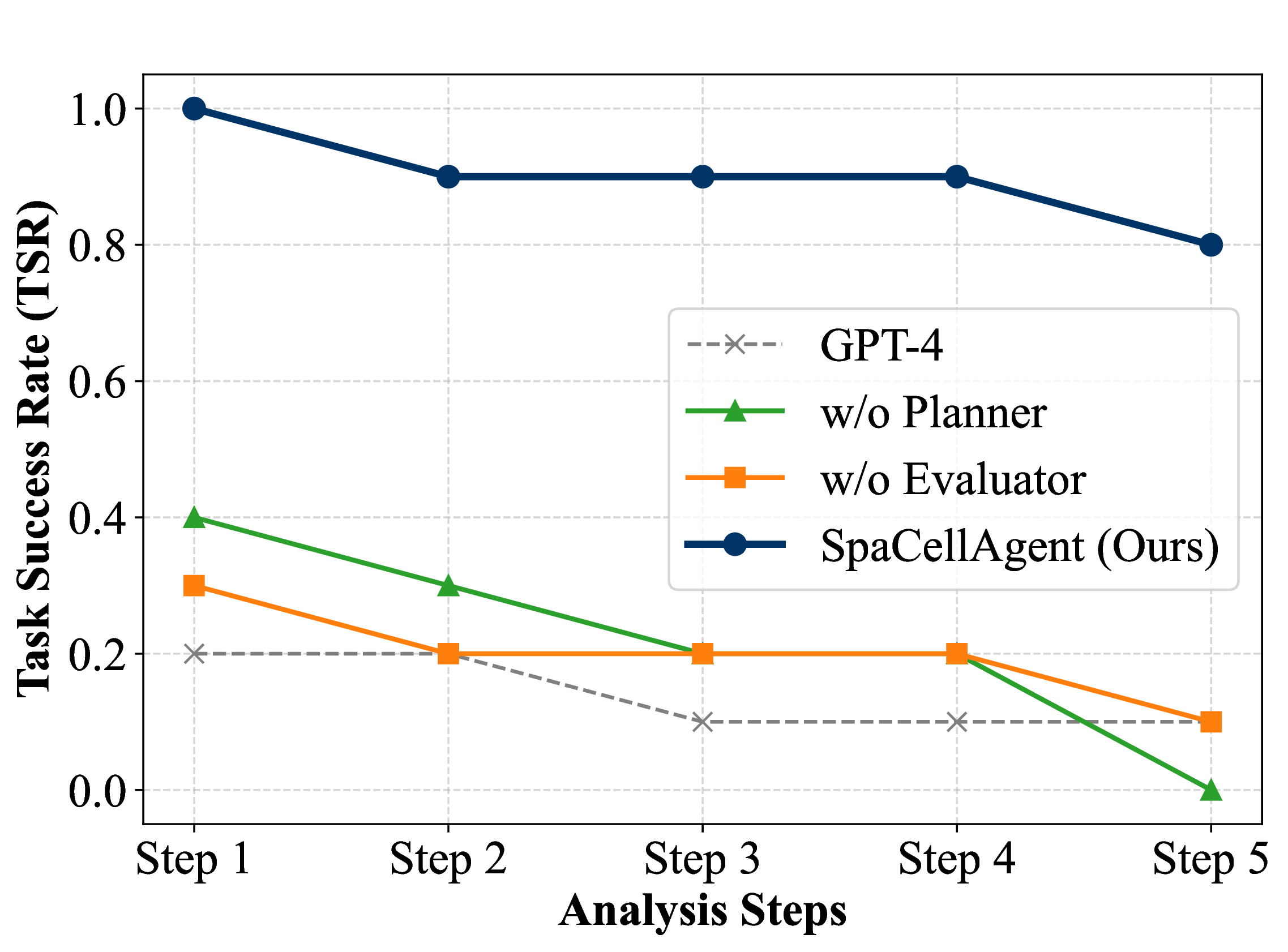 Figure 7: The results of operational effectiveness analysis.