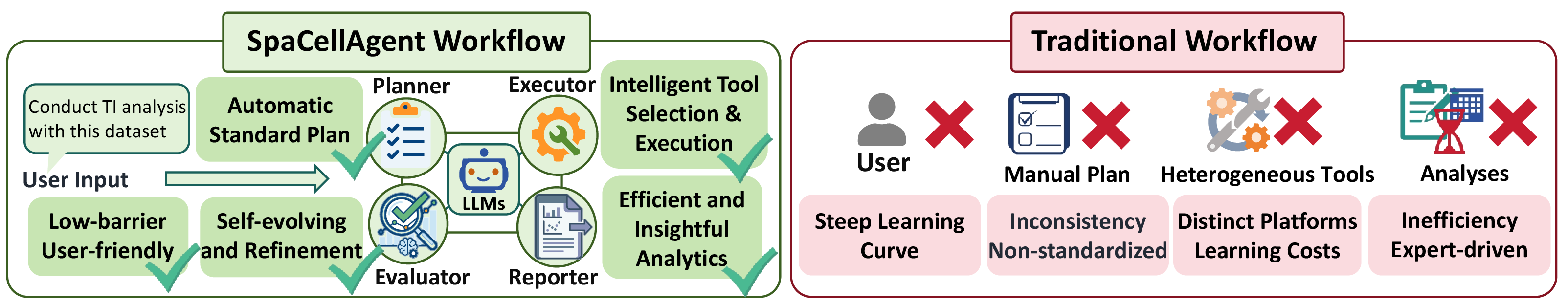 Figure 1: Comparison between SpaCellAgent and the traditional workflow. Our framework utilizes an LLM-driven multi-agent system to autonomously translate natural language queries and spatial data into biological insights. By orchestrating code generation and execution, it replaces complex, non-standardized traditional workflows with a streamlined, automated pipeline.