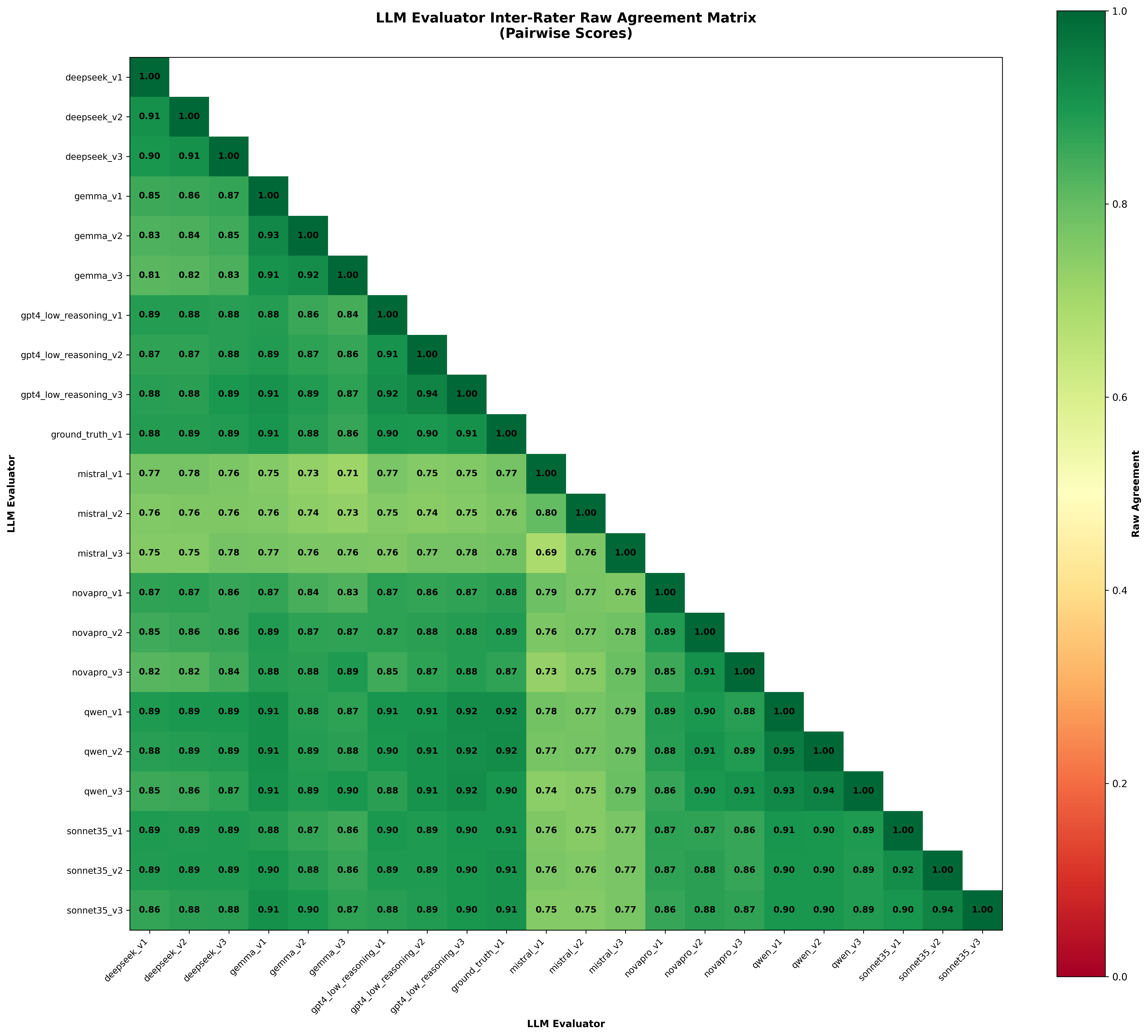 Figure 7: Pairwise raw agreement between judge configurations for German. Agreement ranges from approximately 75% (cross-family pairs with lower-performing models) to 96% (within-family pairs).
