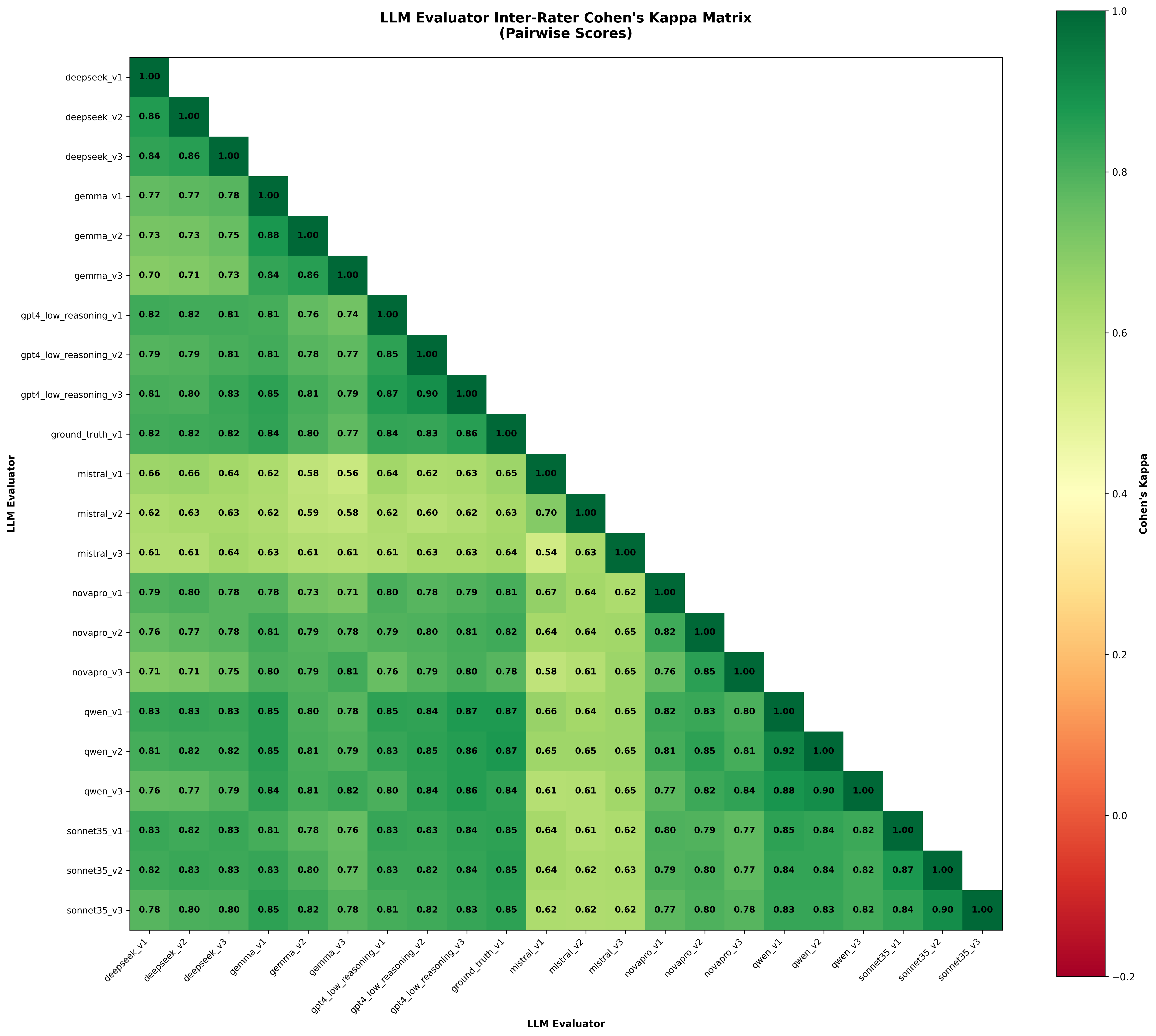 Figure 2: Pairwise Cohen’s \kappa between judge configurations (German). Within-family agreement is high (diagonal blocks), while cross-family diversity drives ensemble accuracy. Patterns hold across all languages (Appendix 9).