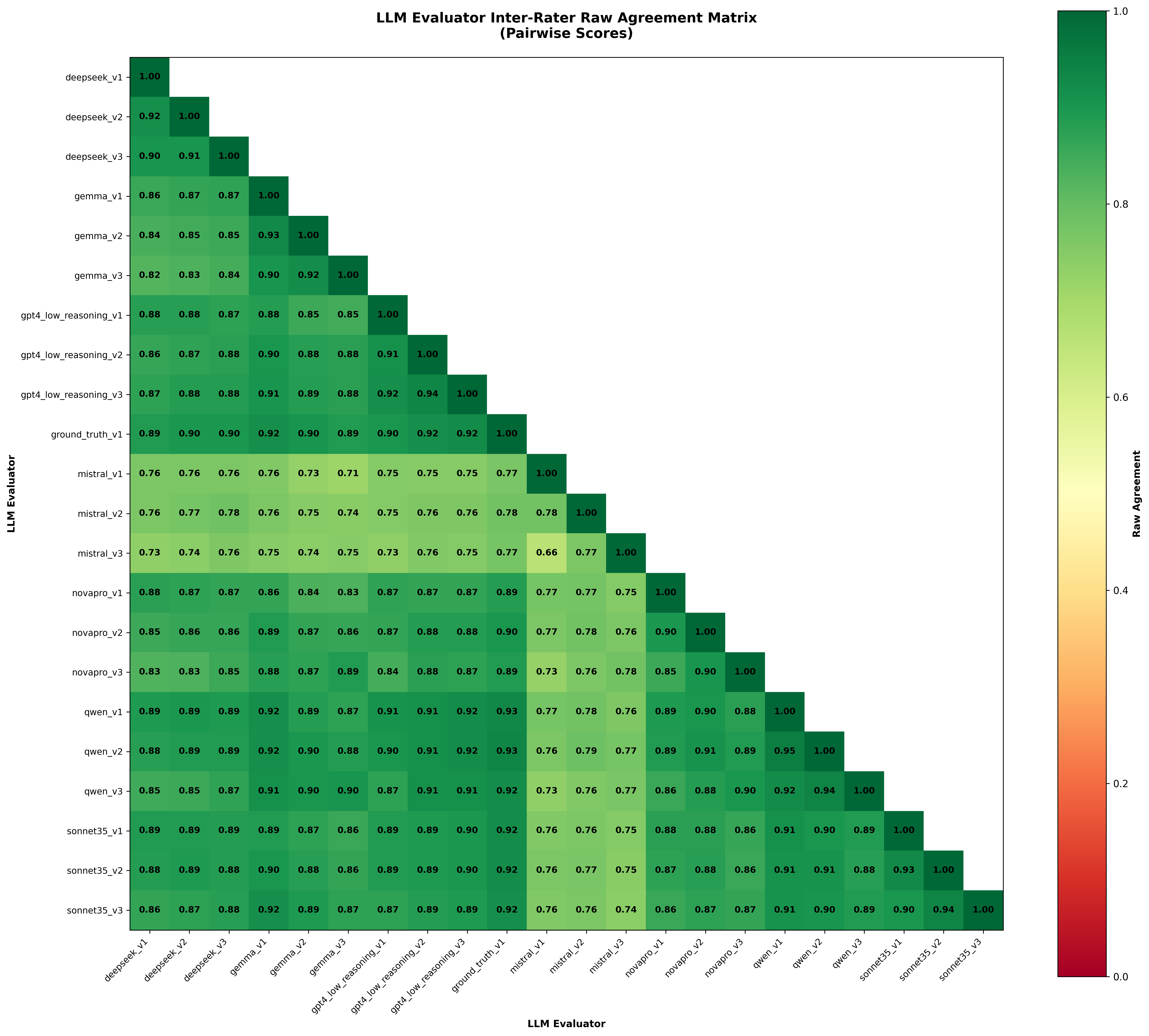 Figure 8: Pairwise raw agreement between judge configurations for Italian. Italian shows the highest overall agreement, consistent with its leading arena accuracy (96.4%).