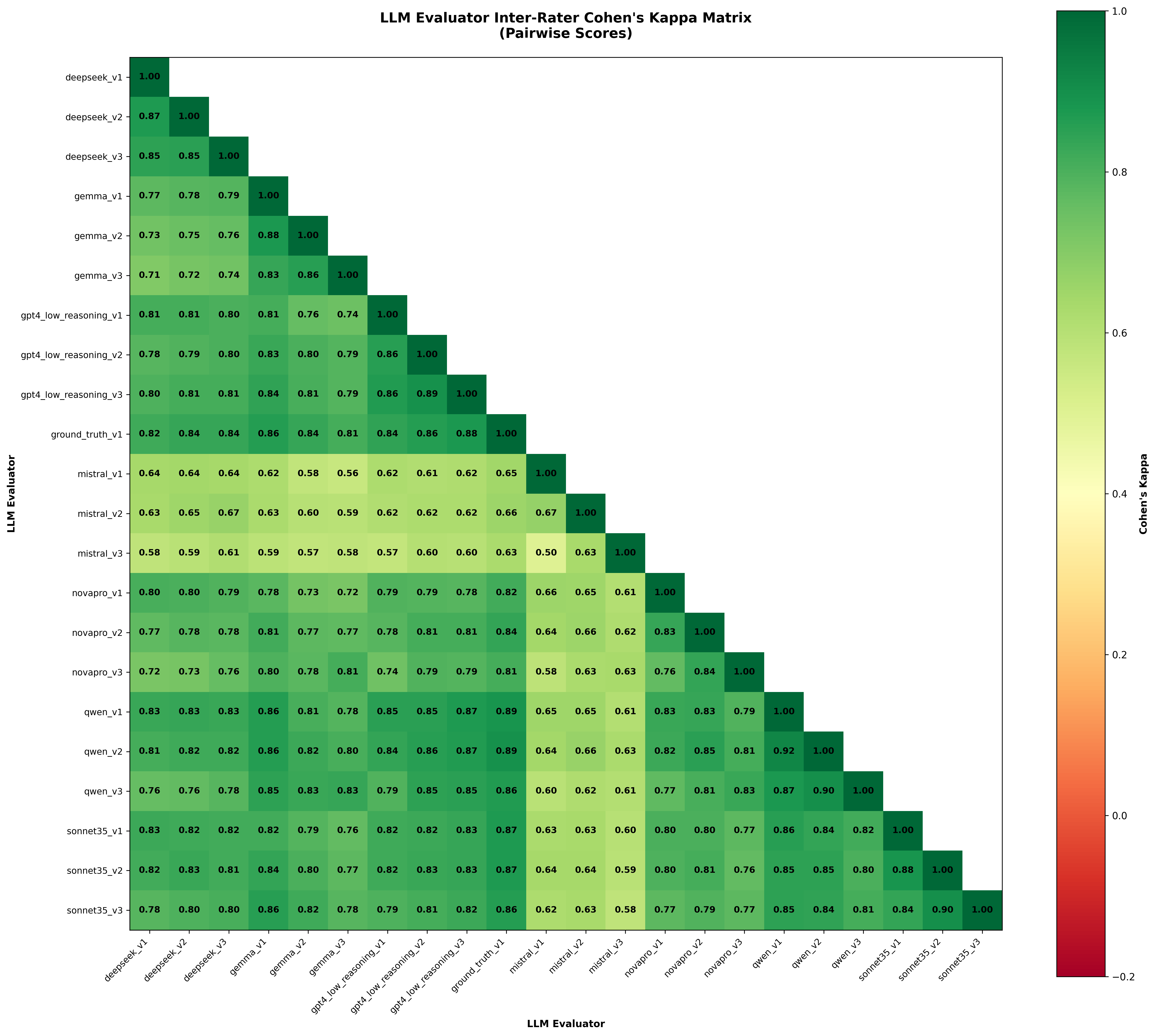 Figure 3: Pairwise Cohen’s \kappa between judge configurations for Italian. Clustering patterns are consistent with other languages, with the same model families forming high-agreement and low-agreement groups.