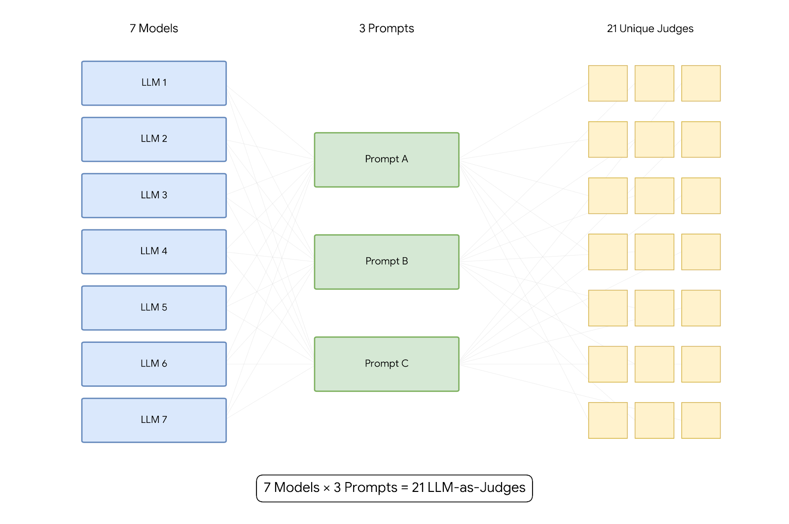 Figure 1: Framework for multi-LLM judge configurations. Seven model families combined with three prompt variations yield 21 independent judges.