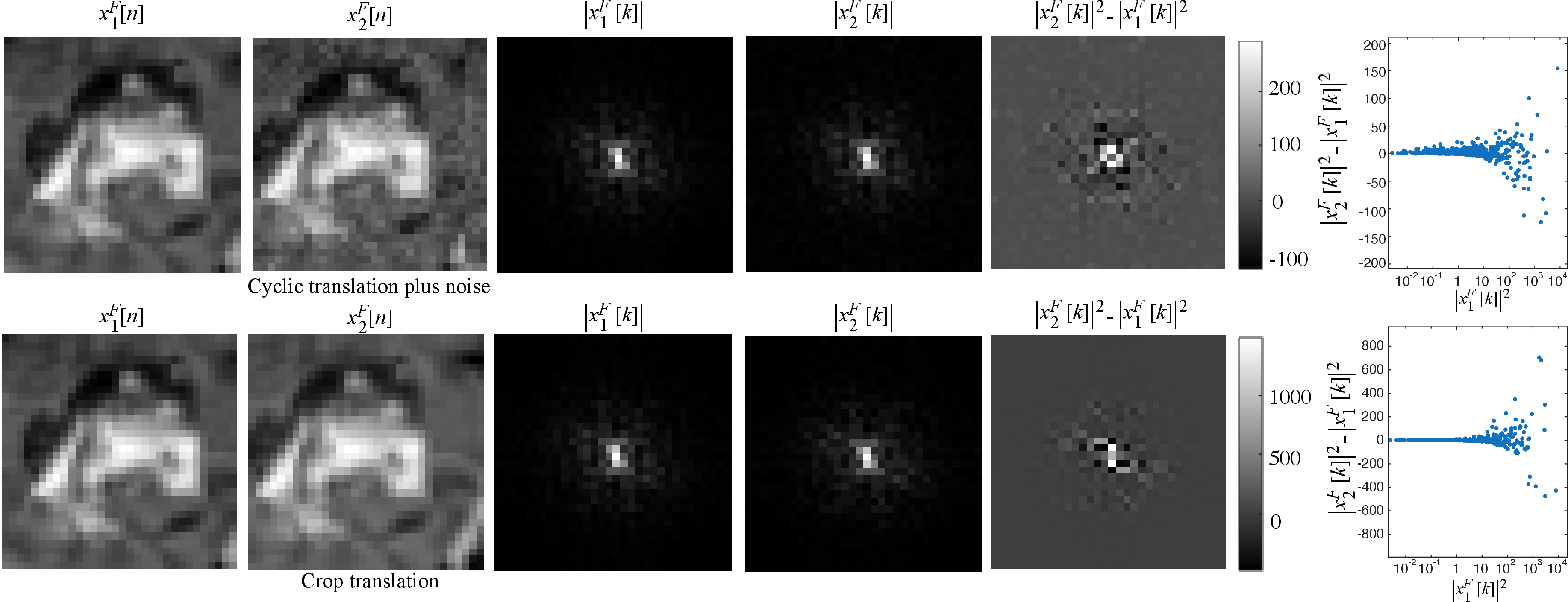 Figure 15: Typically crop translations are used in CL. In the proof we assume cyclic translations plus noise. This figure shows that they behave similarly in terms of their influence on the DFT. In both cases, the squared DFT features are similar and are more dissimilar for higher values.
