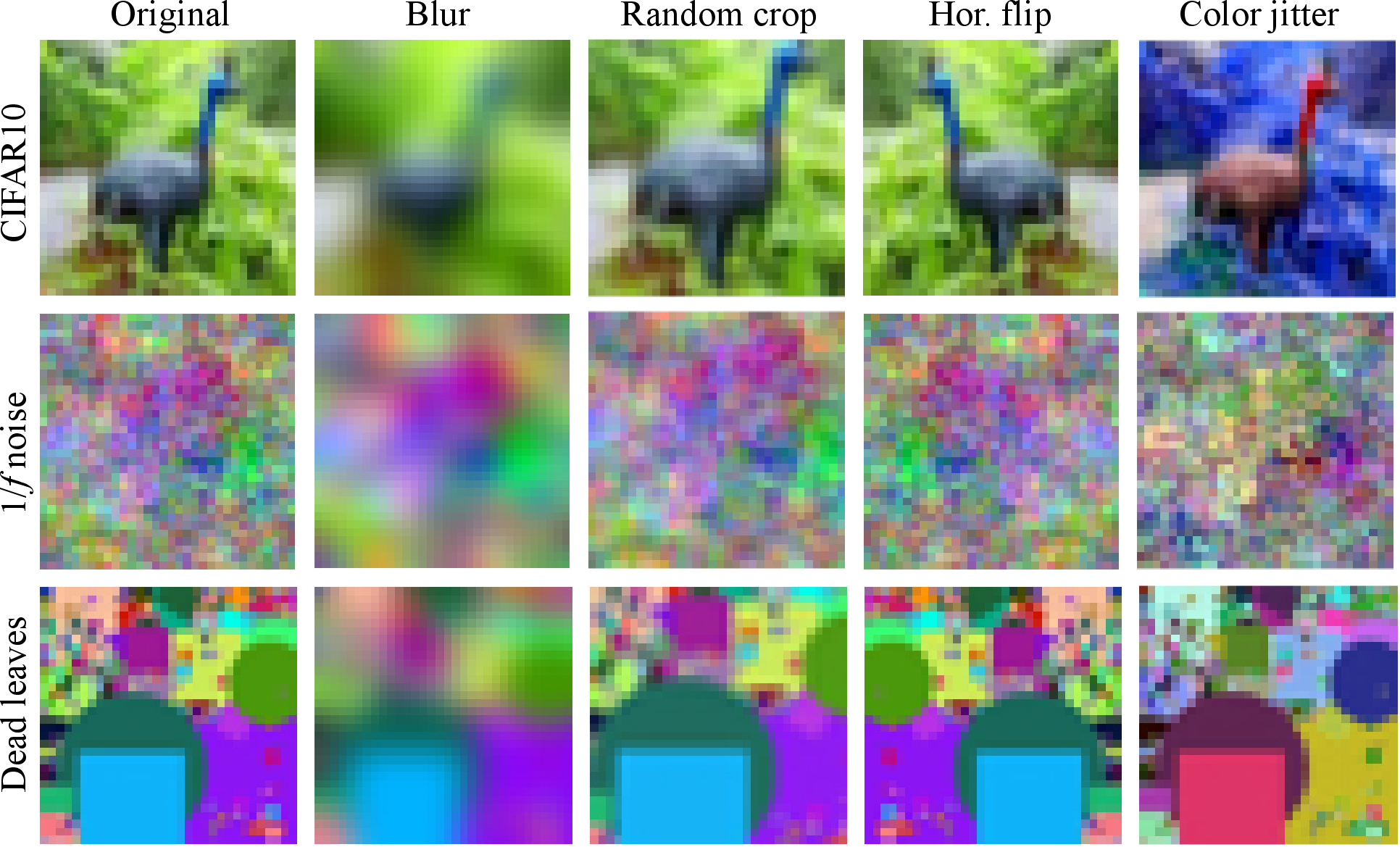 Figure 1: Mysteries of contrastive learning. Columns show simple augmentations that are used in CL. A combination of these low-level augmentations yields state-of-the-art recognition performance. Rows show different image datasets: real images (top), fractal noise (middle) and dead leaves (bottom). Even simple augmentations with nonrealistic images yield useful features for real images [3].