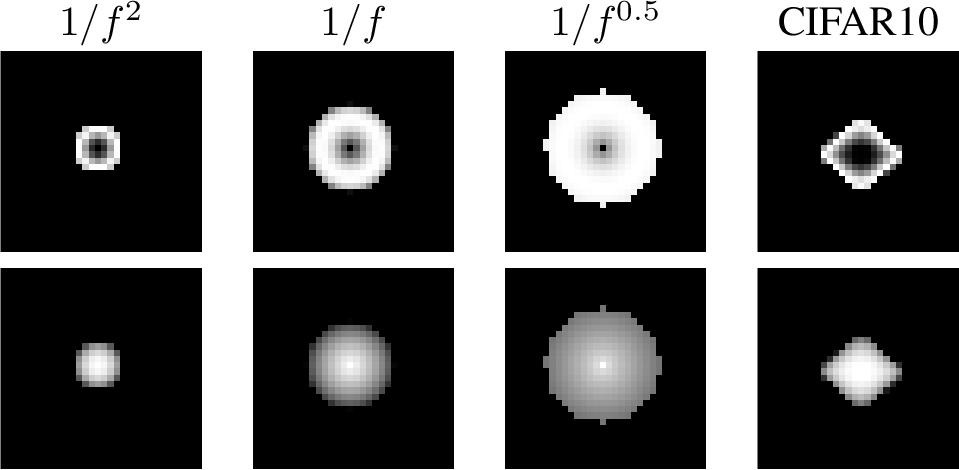 Figure 7: top: Frequency sensitivity of the CNN with optimal weights (theorem 6) for different datasets. bottom: Frequency sensitivity multiplied by expected power g[k]. The CNNs learn to perform partial whitening.