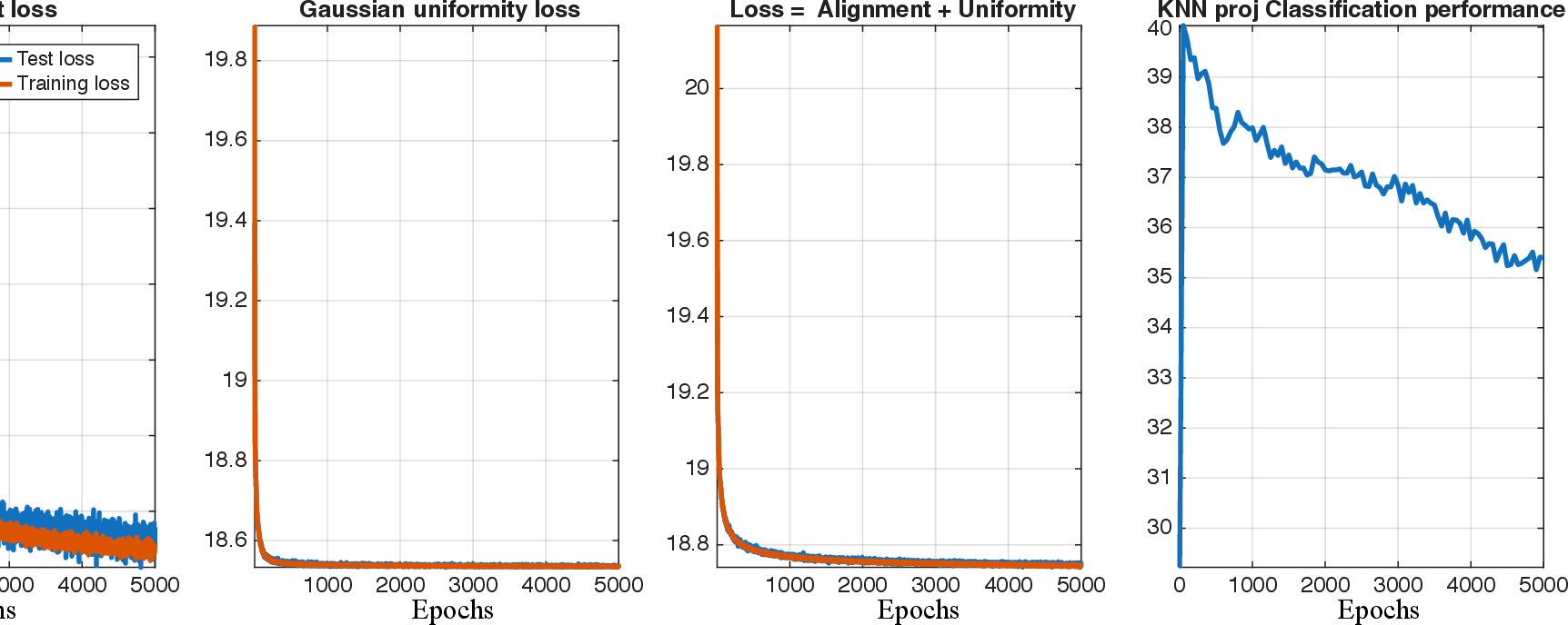 Figure 26: Evolution of the GUPA loss and performance over training epochs when training with CIFAR10. Images are augmented with crop translation (same as fig. 25). The network uses square non-linearities, valid convolutions, 256 channels and bias terms in both layers.