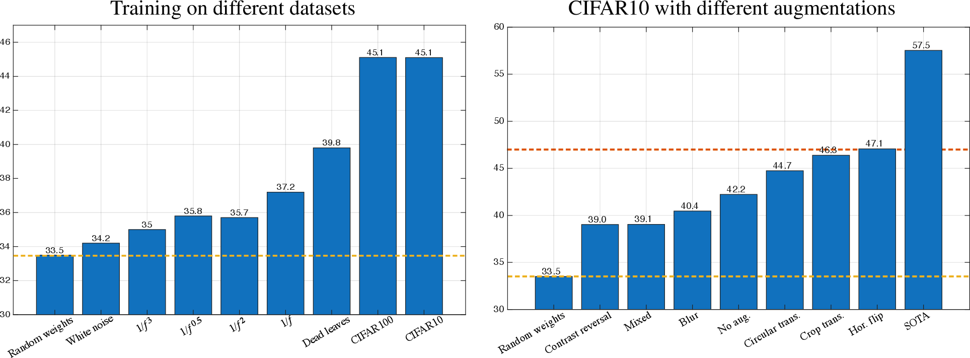 Figure 11: Summary of recognition performance with \rho(z)=ReLU. Testing is always performed on CIFAR10. (left) training is performed on different datasets using crop translation as augmentation. (right) training is done on CIFAR10 using different augmentations. The yellow horizontal line corresponds to random weights. The red horizontal line is partial whitening in PCA space [26]. Even with such a simple architecture, CL learns representations that lead to improved recognition accuracy but most of that improvement is due to partial whitening. The usefulness of training on random images for recognizing real images is best for noise images that approximately match the power spectrum of CIFAR10.