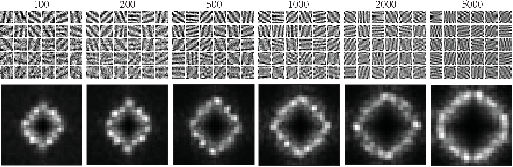 Figure 25: Evolution of the learned kernels over training epochs when training with CIFAR10. Images are augmented with crop translation. The network uses square non-linearities, valid convolutions, 256 channels and bias terms in both layers. The experimental settings are the same as in Fig. 9, which used 1000 epochs. Fig. 26 shows the evolution of the losses and performance. Note that even when the loss continues to decrease the performance has its maximum around epoch 100 and then decreases.