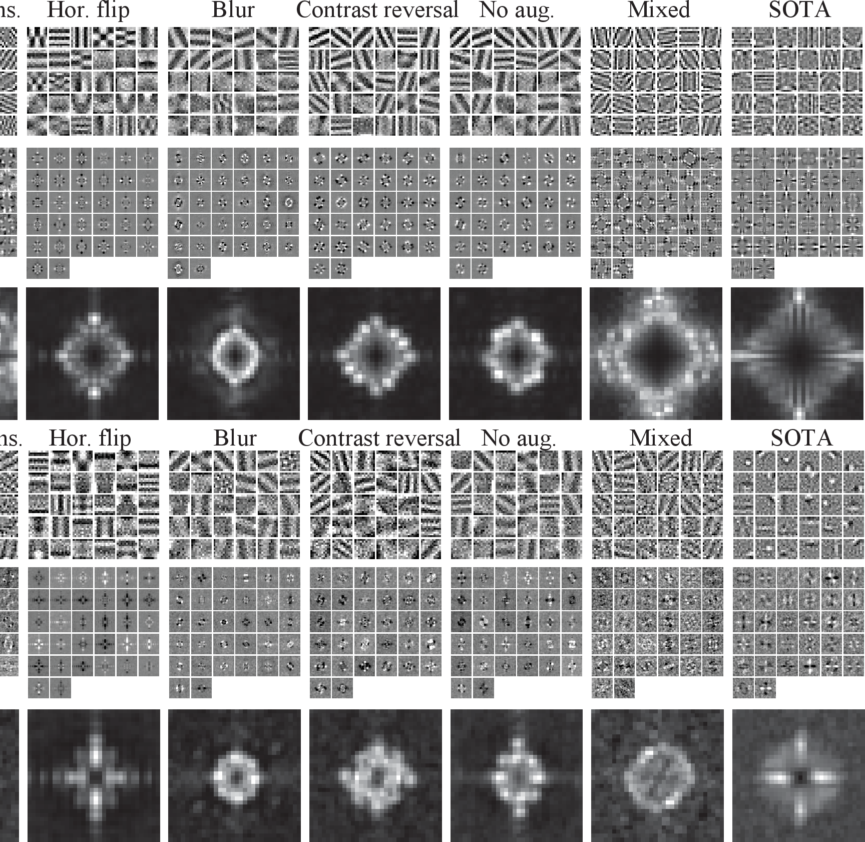 Figure 18: Summary of our experimental results with different augmentations and quadratic and ReLU nonlinearities. This figure extends the content of fig. 9 by adding the sensitivities in addition to the filters. Results are after 2000 training epochs.