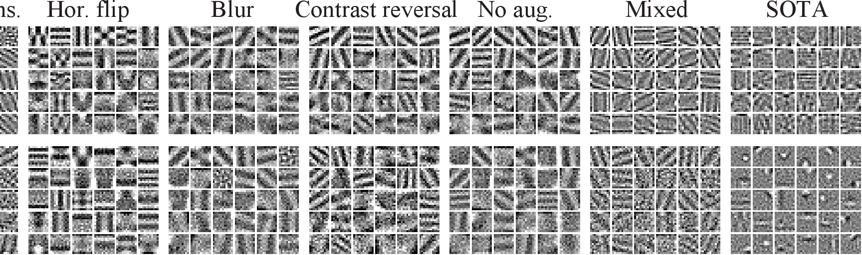Figure 9: Summary of our experimental results with different augmentations and quadratic and ReLU nonlinearities.