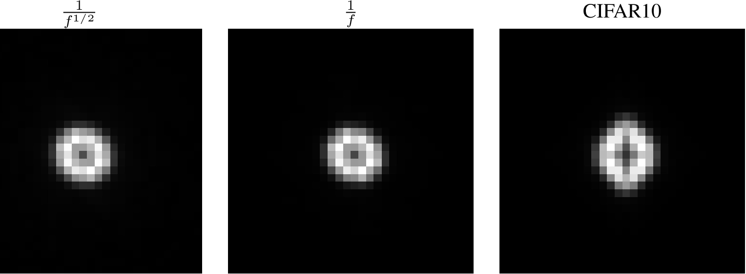 Figure 16: The frequency sensitivity of linear partial whitening for different image datasets. Similar to the predicted sensitivities of the optimal CNN (figure 7) and the sensitivities of CNNs trained with SGD (figures 17,8), the representation is mostly sensitive to frequencies that lie on a ring in frequency space for the fractal images and on a diamond for CIFAR10.