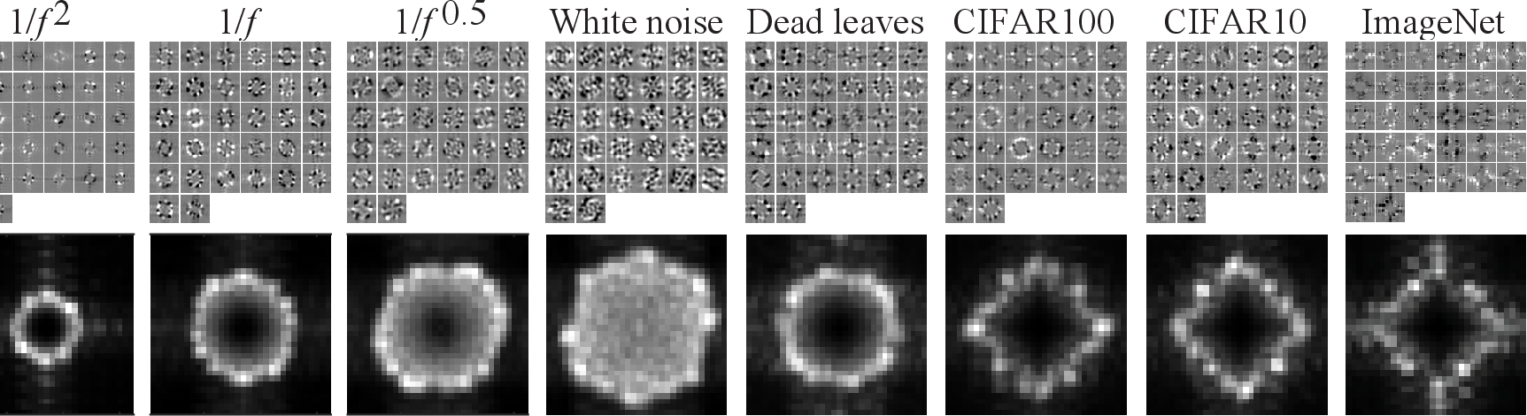 Figure 17: Summary of our experimental results with quadratic nonlinearity. For all the datasets, the filters in the first layer converge to sinusoids (figure 2). All the datasets learn to compare frequencies with similar expected power (top) and the sensitivity is qualitatively predicted by the theory (bottom). For the fractal images, the representation is sensitive to frequencies that lie on a ring, and the radius of the ring decreases with \alpha. For real images, the representation is sensitive to frequencies that lie on a diamond. Compare to figure 7.