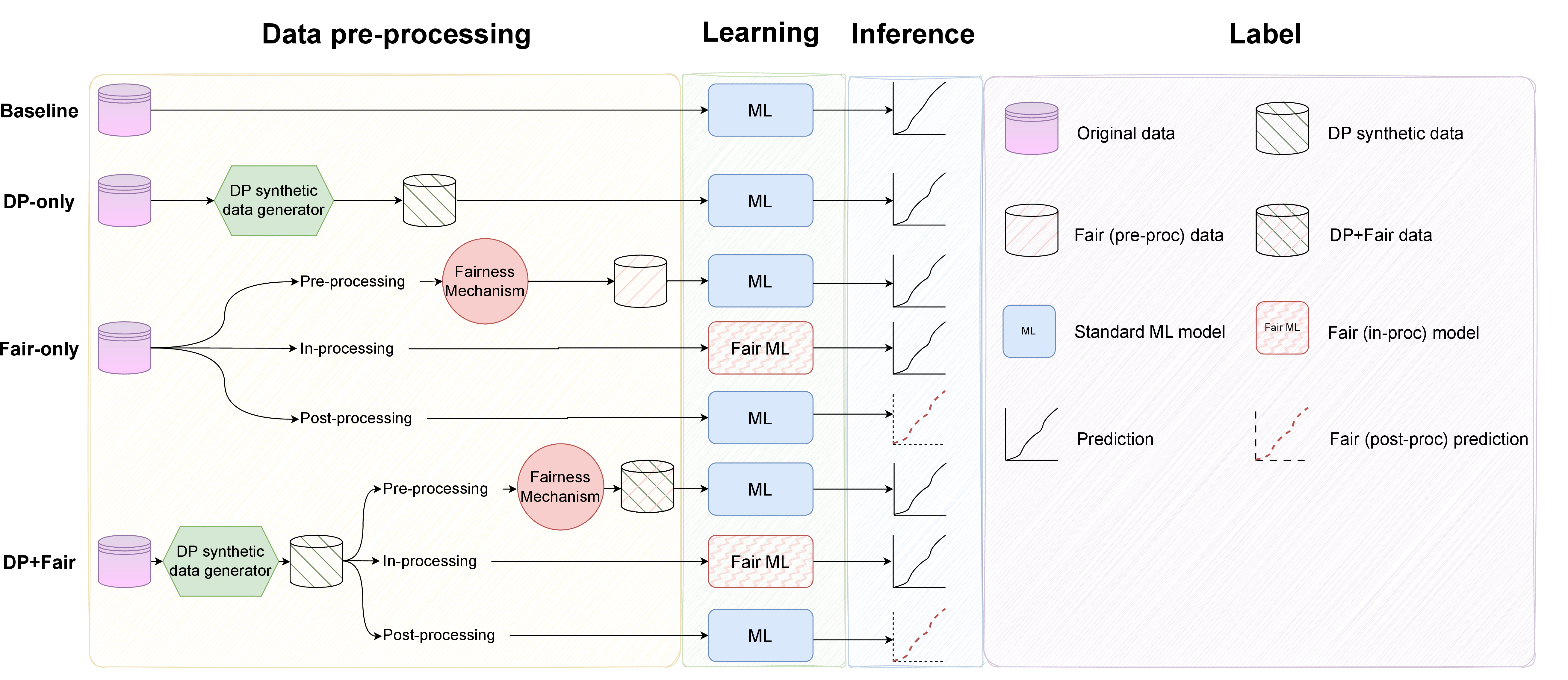 Figure 1: Overview of our benchmark design. We evaluate fairness-aware learning mechanisms applied at three intervention stages, pre-processing, in-processing, and post-processing, across four configurations: (1) Baseline (original data, no fairness intervention), (2) DP-only (DP synthetic data, no fairness intervention), (3) Fair-only (original data with fairness intervention), and (4) DP+Fair (fairness interventions on DP synthetic data). This design systematically captures the isolated and combined effects of privacy and fairness interventions.