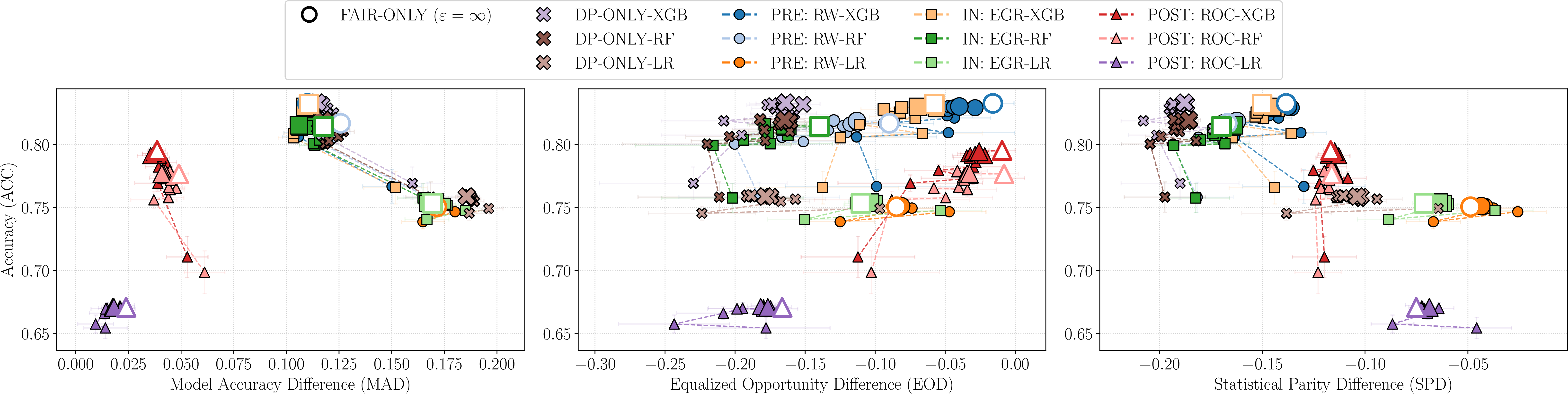 Figure 4: Accuracy–fairness trade-offs under the AIM synthesizer across the Adult dataset and all tested ML models (XGBoost, Random Forest, and Logistic Regression). Each subfigure reports accuracy across three fairness metrics (MAD, EOD, SPD) for representative interventions from each stage. Marker size encodes the privacy budget \varepsilon for both DP-only and DP+Fair settings, while hollow markers indicate the Fair-only setting (\varepsilon=\infty).