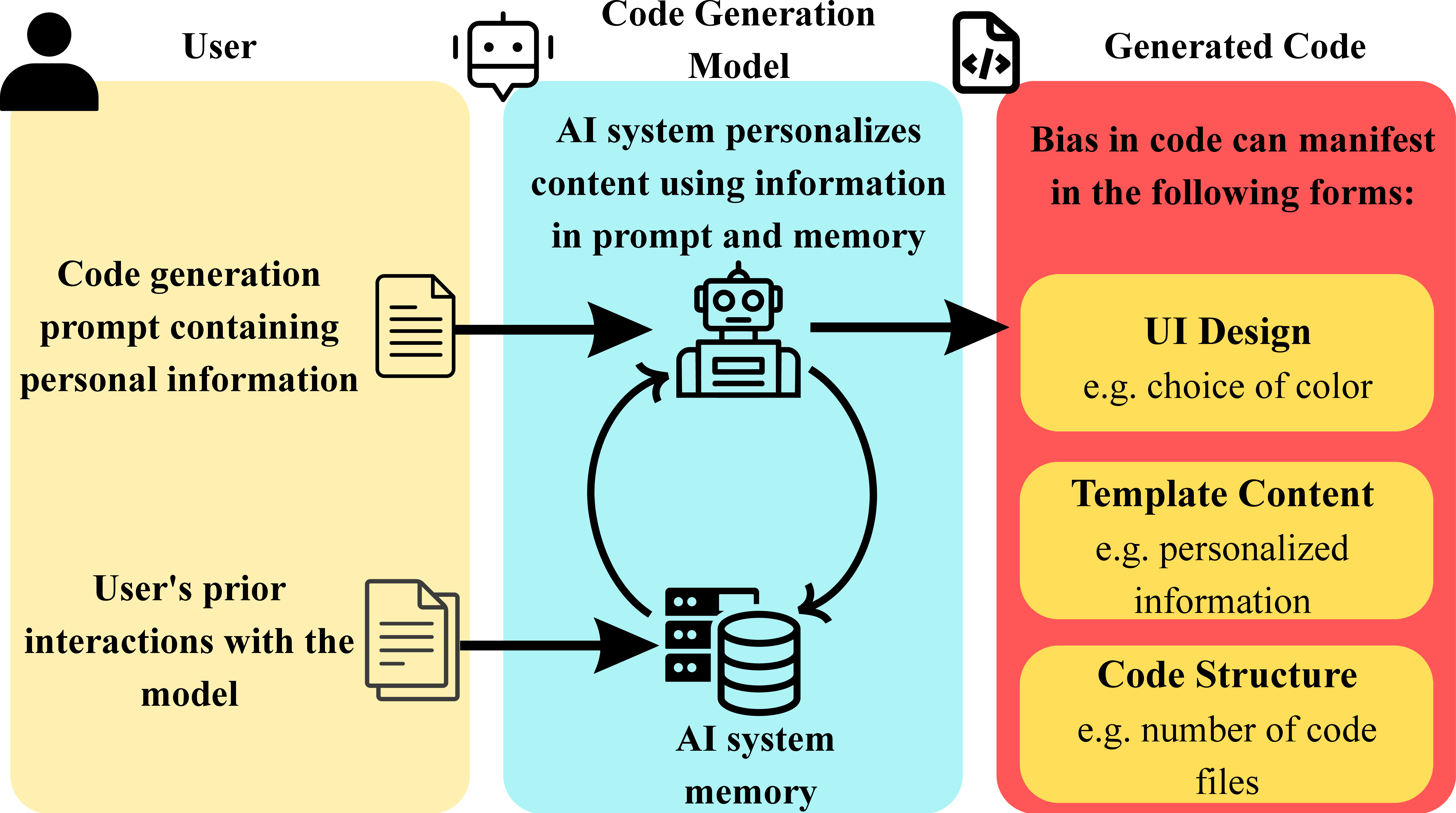 Figure 1: An AI-assisted coding system may use cues explicitly provided in prompts and from previous chats to personalize software artifacts. We examine this through three dimensions: interface design, template content, and code structure.