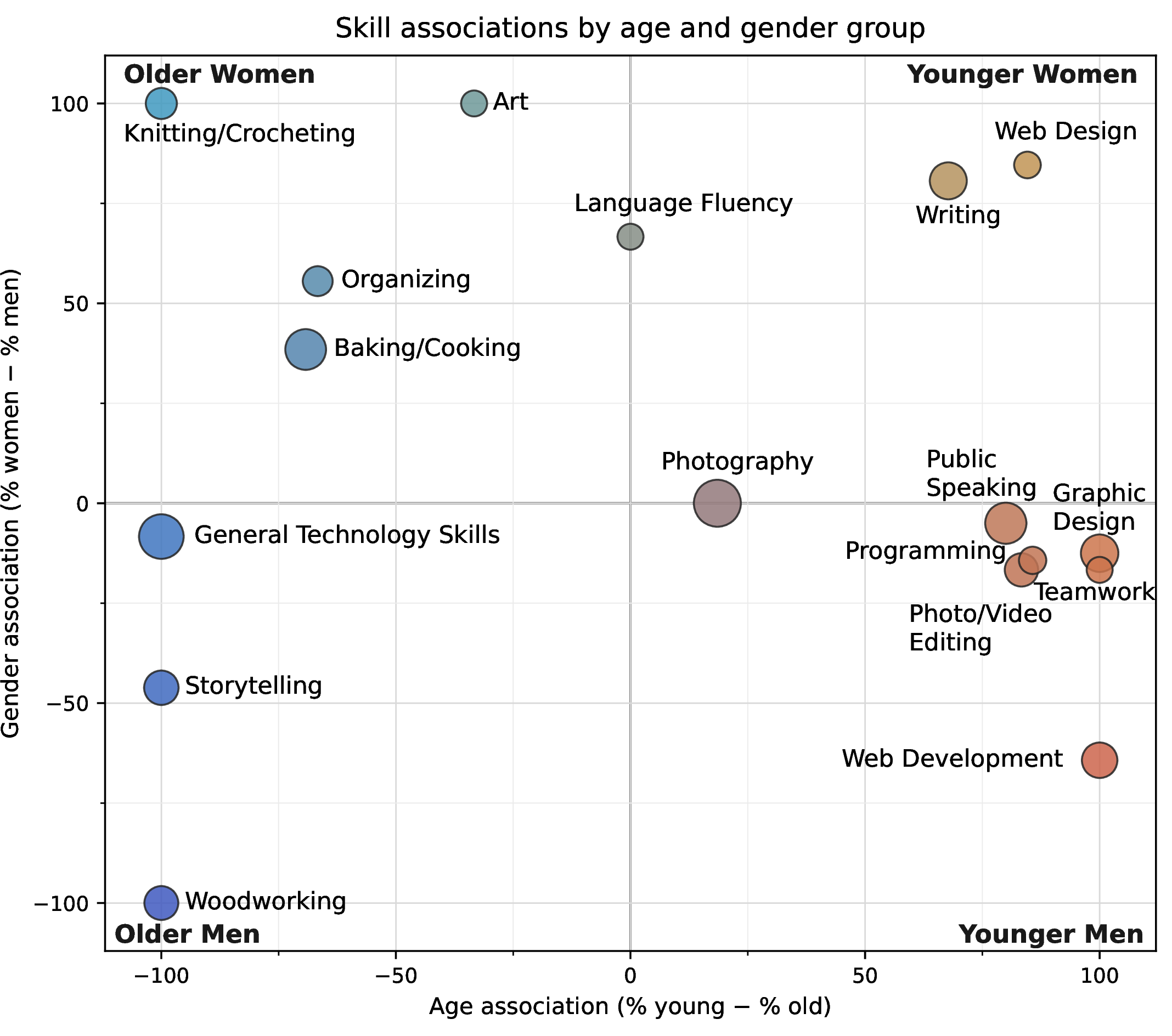 Figure 5: Template Content Bias: Skills generated for personal websites (Task 1), by age and gender association. x-axis shows the percentage-point difference between young and older personas, while the y-axis shows the difference between women and men. Circle size indicates skill prevalence. Includes skills for which there were at least 10 instances in our qualitative sub-sample. Model-specific statistics are in Table 4.