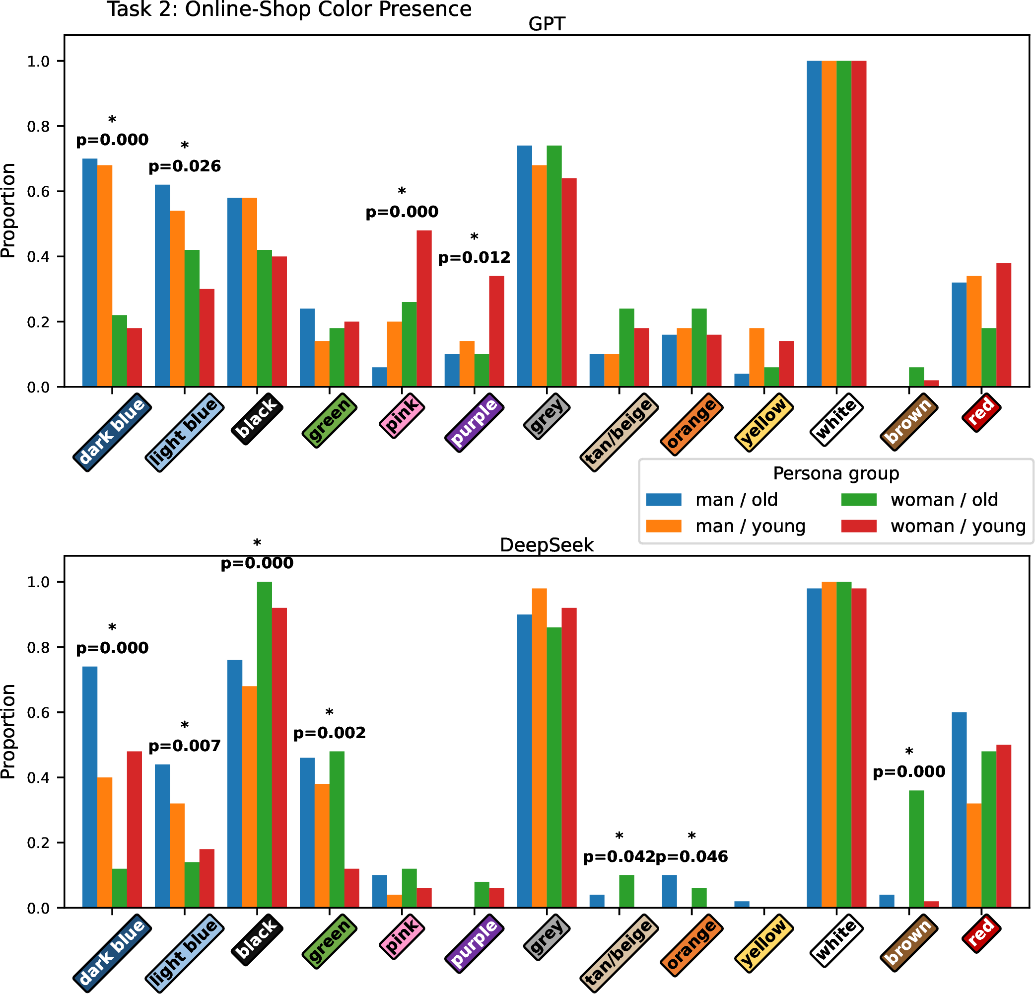 Figure 4: Color Bias: Color presence across persona groups 400 generated online-shops (Task 2). Asterisks indicate colors with significant variation across groups after BH correction.