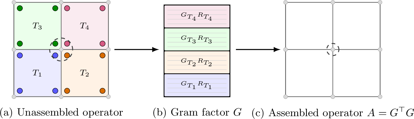 Figure 1: Element-local unassembled versus assembled perspectives in conforming Q_1 finite-element discretization on a 2\times 2 element patch.Left: each element T carries its own local copies of the vertex DOFs; these are the local coordinates on which the element block A_T acts, with A_T=G_T^\top G_T.Middle: stacking the embedded element factors G_TR_T yields the global Gram factor G, where each block row is associated with one element.Right: after assembly, the duplicated local copies are reduced to a single conforming global DOF.