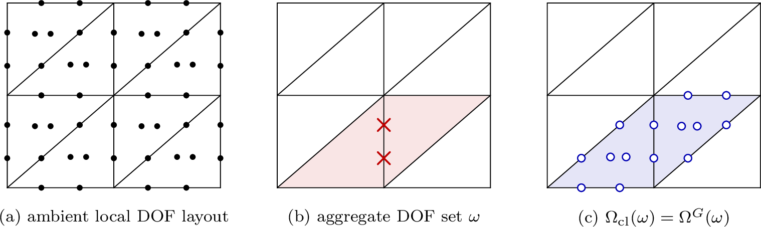 Figure 2: Illustration of 2 for a conforming H(\operatorname{curl}) discretization using higher-order first-family Nédélec elements. Each triangular element consists of two tangential moments on each edge and two cell-interior DOFs. Filled black circles represent the local DOF layout, red crosses represent the chosen aggregate DOF set \omega, and open blue circles represent the resulting closure. In panel (b), the aggregate is chosen as the two edge-based DOFs supported on a single interior mesh edge; the lightly shaded triangles are the touched-element set \operatorname{cl}_T(\omega). Panel (c) shows the associated element-closure DOF set \Omega_{\mathrm{cl}}(\omega), obtained by taking all DOFs supported on those touched elements.