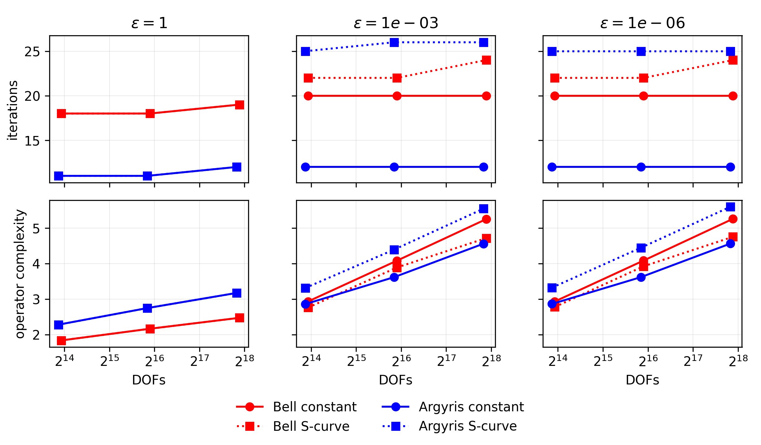Figure 6: Results for the H^2 problem 17 with the two \boldsymbol{b} fields in 18 . The top row shows iteration counts and the bottom row shows operator complexity.