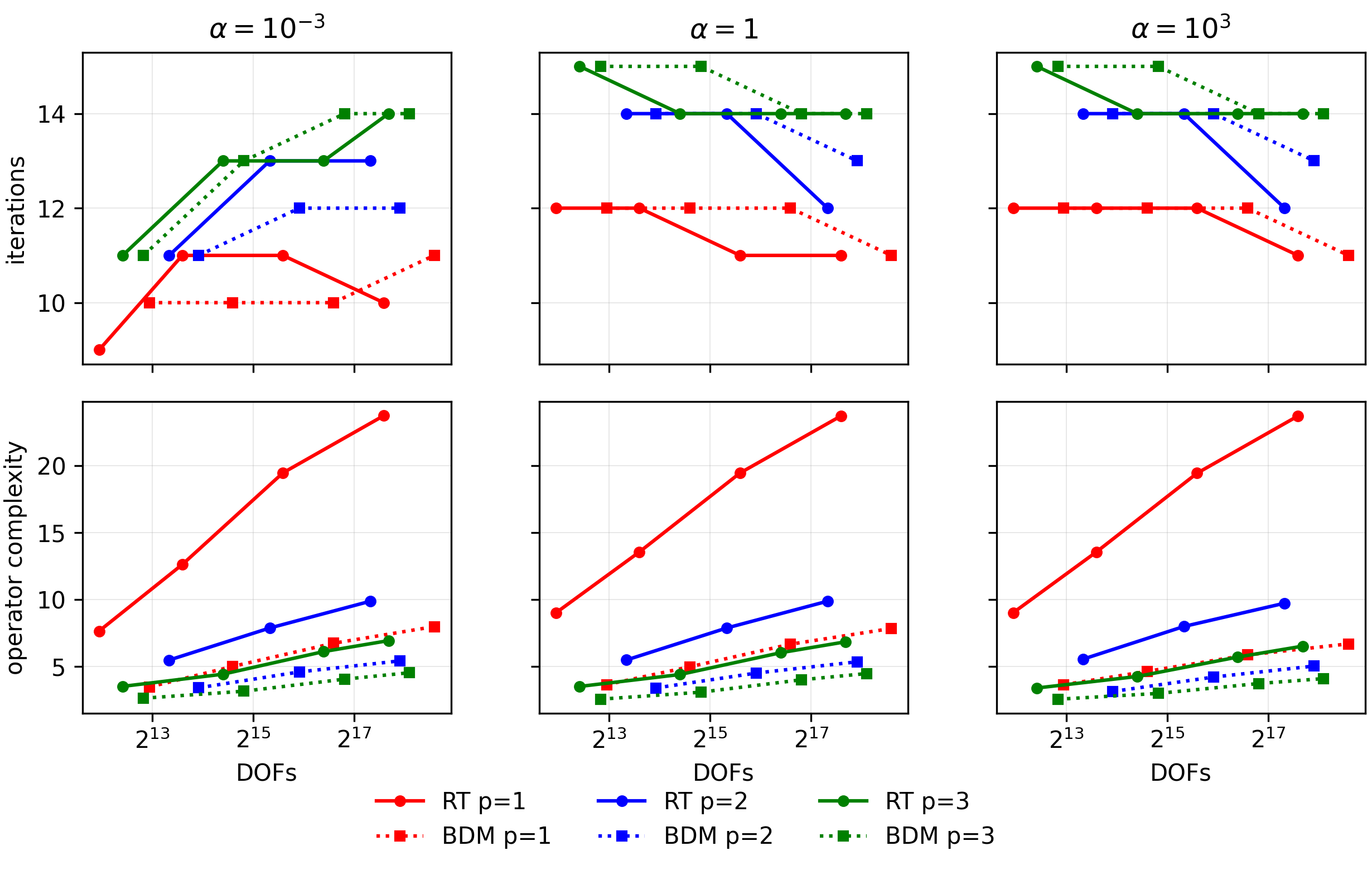 Figure 3: Two-dimensional H(\relax;\mathcal{D}) grad–div results for RT and BDM discretizations. The columns correspond to \alpha=10^{-3},1,10^3. The top row shows iteration counts and the bottom row shows operator complexity.