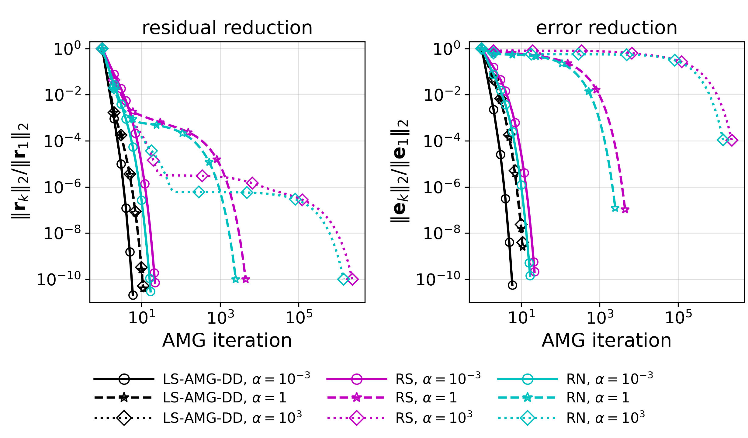 Figure 4: Comparison of LS-AMG-DD with two baseline AMG solvers for the grad–div problem using BDM p=1 elements. The number of DOFs is 416.