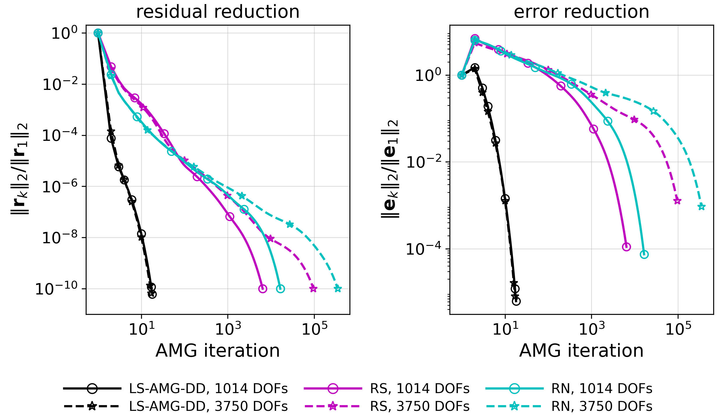 Figure 7: Comparison of LS-AMG-DD with the two baseline AMG solvers for the anisotropic biharmonic problem 17 discretized with Bell elements, and with \epsilon=10^{-6} and the S-curve field \boldsymbol{b} (\boldsymbol{x}) from 18 .