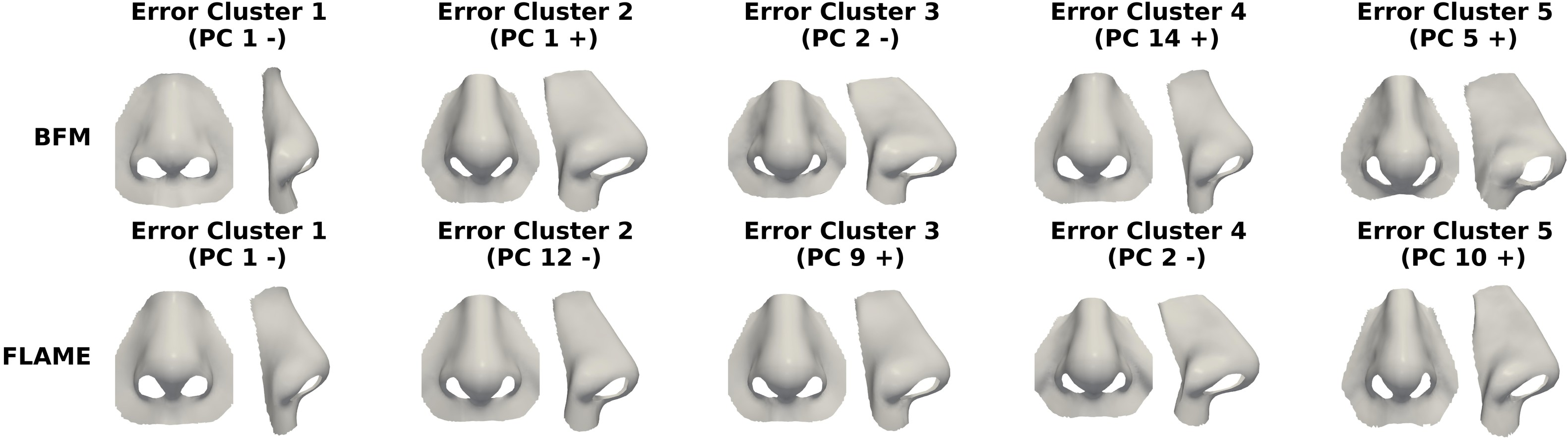 Figure 9: Centroids for error clusters identified for BFM [23] and FLAME [24]. In ({\cdot}) we put the PC with maximal mean absolute value for the error cluster and its sign.