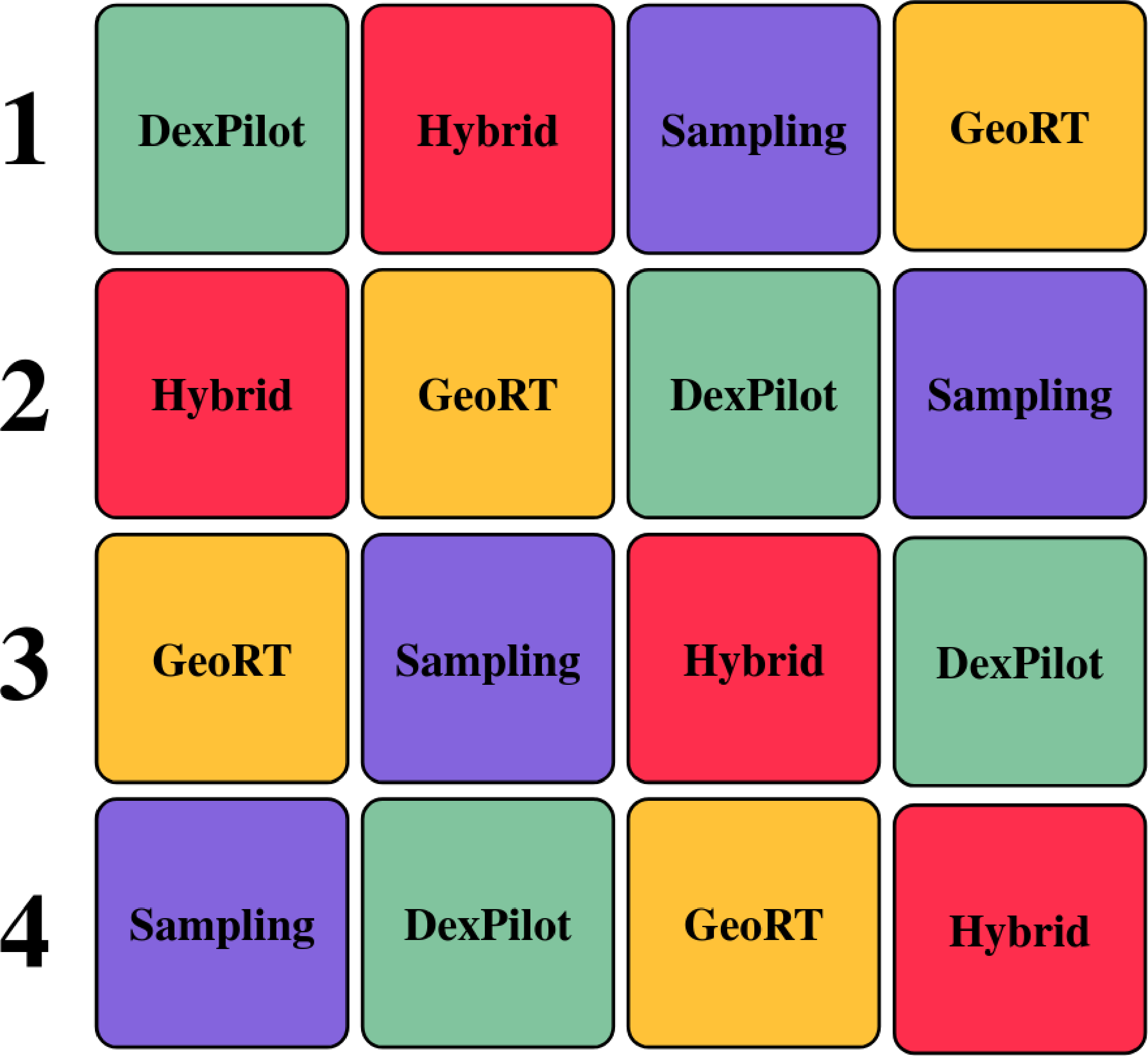 Figure 10: Balanced Latin Square matrix for counterbalancing sequence order. To mitigate learning and fatigue carryover effects, operators were assigned to one of four sequence groups (rows). Each group evaluated the four retargeting algorithms in a strict chronological order (columns). This mathematical structure ensures that every retargeter appears in every ordinal position exactly once, and immediately follows every other retargeter exactly once.