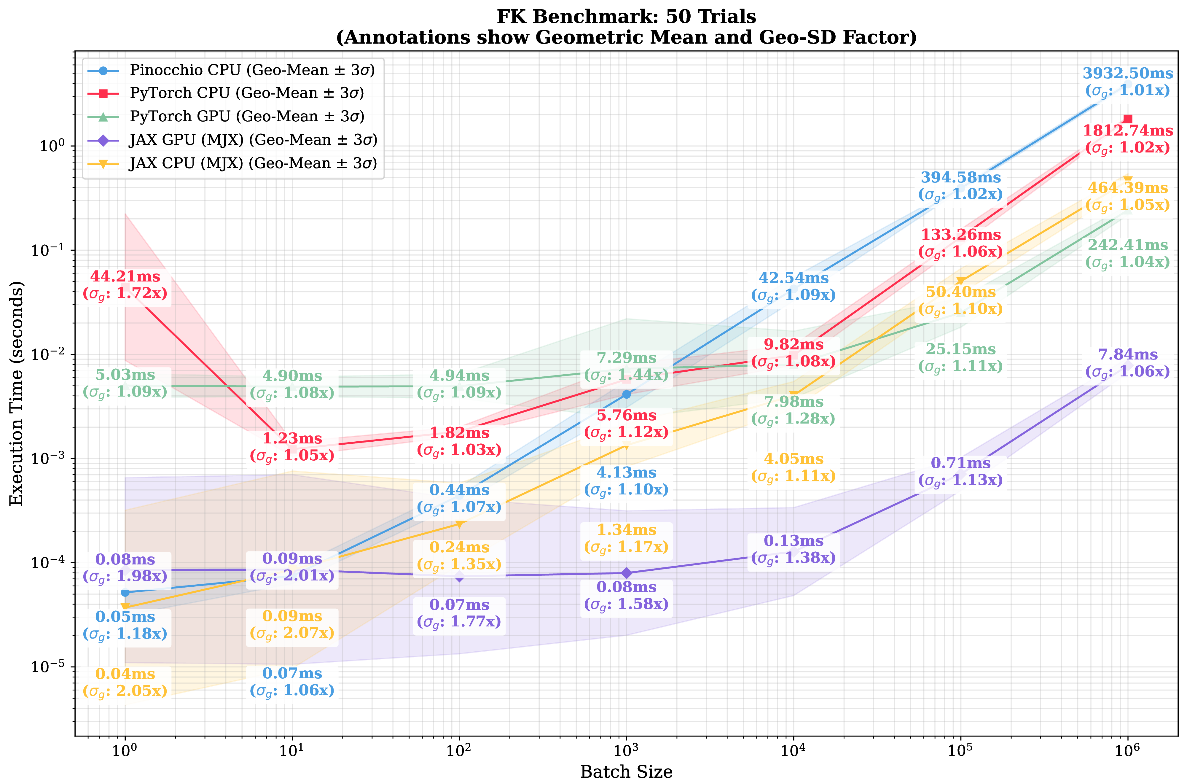 Figure 8: Performance comparison of Python forward kinematics (FK) libraries. We compared the performance of the following Python FK libraries: Pinocchio  [36], PyTorch Kinematics  [37], and JAX MJX  [31], [38], [39]. Profiling execution times across different batch sizes. The superior parallel processing capabilities of JAX with MJX motivated its selection for our retargeter’s core computations.