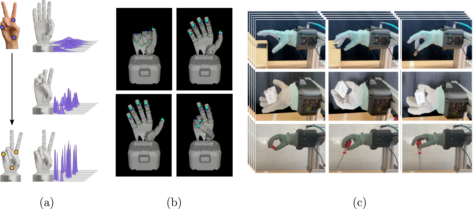 Figure 1: Overview. Drawing from the rich traditions of sampling-based control in robotics, we introduce a sampling-based retargeter for tracking human hand pose commands with dexterous robotic hands (a). We rigorously evaluate its performance against the state of the art along several metrics, both in a simulated environment (b) that allows quick iteration, and in a real-world user study involving 18 participants on 3 complex manipulation tasks (c). We find that our novel sampling based method leads to a better user experience, reduced jitter, and achieves state of the art performance in task success rates and operator workload scores.