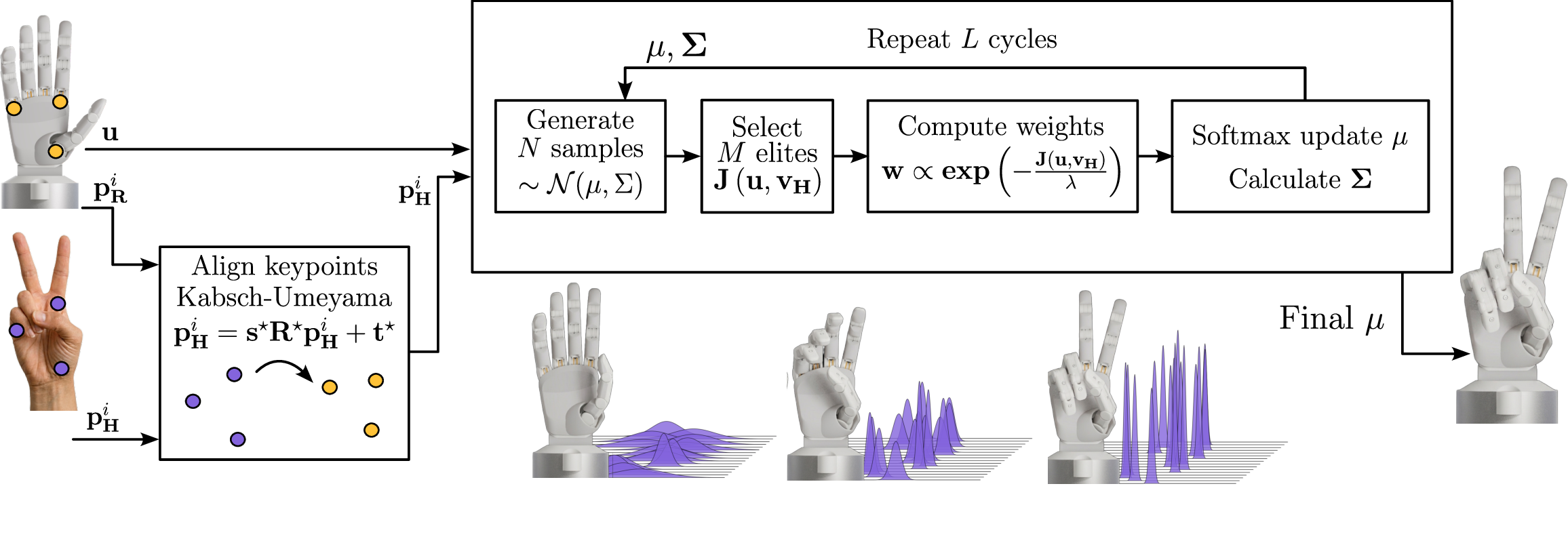 Figure 2: System overview. After aligning human (\mathbf{p}_H^i) and robot keypoints using the Kabsch-Umeyama algorithm [26]–[28], SBR optimizes joint commands iteratively. Over L cycles, N candidates are sampled in each iteration, and M elite samples are weighted via a softmax function to update the control distribution (\mu, \Sigma) subject to the cost function J (1 ).