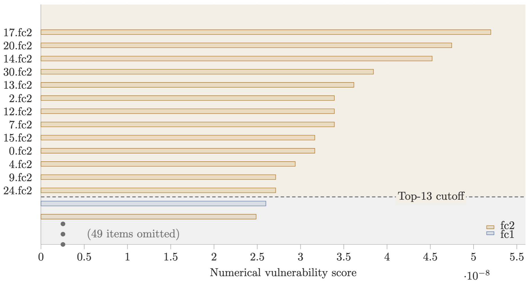Figure 3: Ranking MLP layers by average numerical vulnerability under the Euclidean baseline during the first 100 training steps. In this profile, the top 13 vulnerable layers are all fc2 layers, and the visible drop after this group motivates selective deployment of the geometry-informed branch for this model and recipe.
