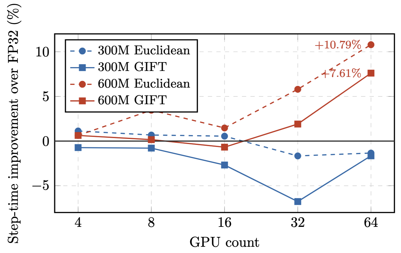 Figure 6: Step-time improvement over FP32 communication as GPU count increases. Positive values indicate faster pretraining than the FP32 baseline; negative values indicate slower pretraining. The relative benefit of low-precision communication becomes more pronounced at larger GPU counts, especially for the 600M model. GIFT is slower than direct Euclidean baseline because of its additional geometry-aware computation, but it retains a substantial fraction of the communication-side speedup over FP32.