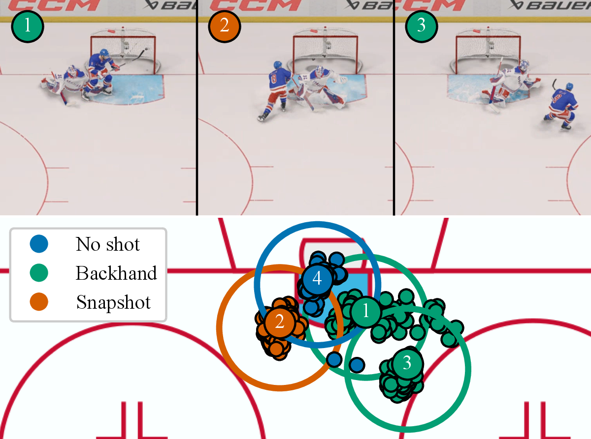 Figure 1: Top: Each image shows the last frame before the goal of a different scoring strategy learned by an agent trained with . Our agent’s forward player wears a blue jersey, the goalie a white jersey. The strategies are learned in an iterative fashion, with a reward function enforcing each new strategy’s shot position to be at least 2 meters away from all previous strategies using the same shot type. The numbers indicate which iteration learned this specific strategy and the colors indicate the shot types used to score the goal. Bottom: The shot locations and types of the strategies found by the first 4 iterations of . The small dots represent the shot location and type of 100 goals taken after convergence of each iteration. The large circles represent a 2 meter radius around the average position of those goals inside which no reward is given for all succeeding iterations of if scoring with the same shot type. The shots by the agent of iteration 3 are for example outside of the 2 meter radius of iteration 1, since the two agents use the same shot type.