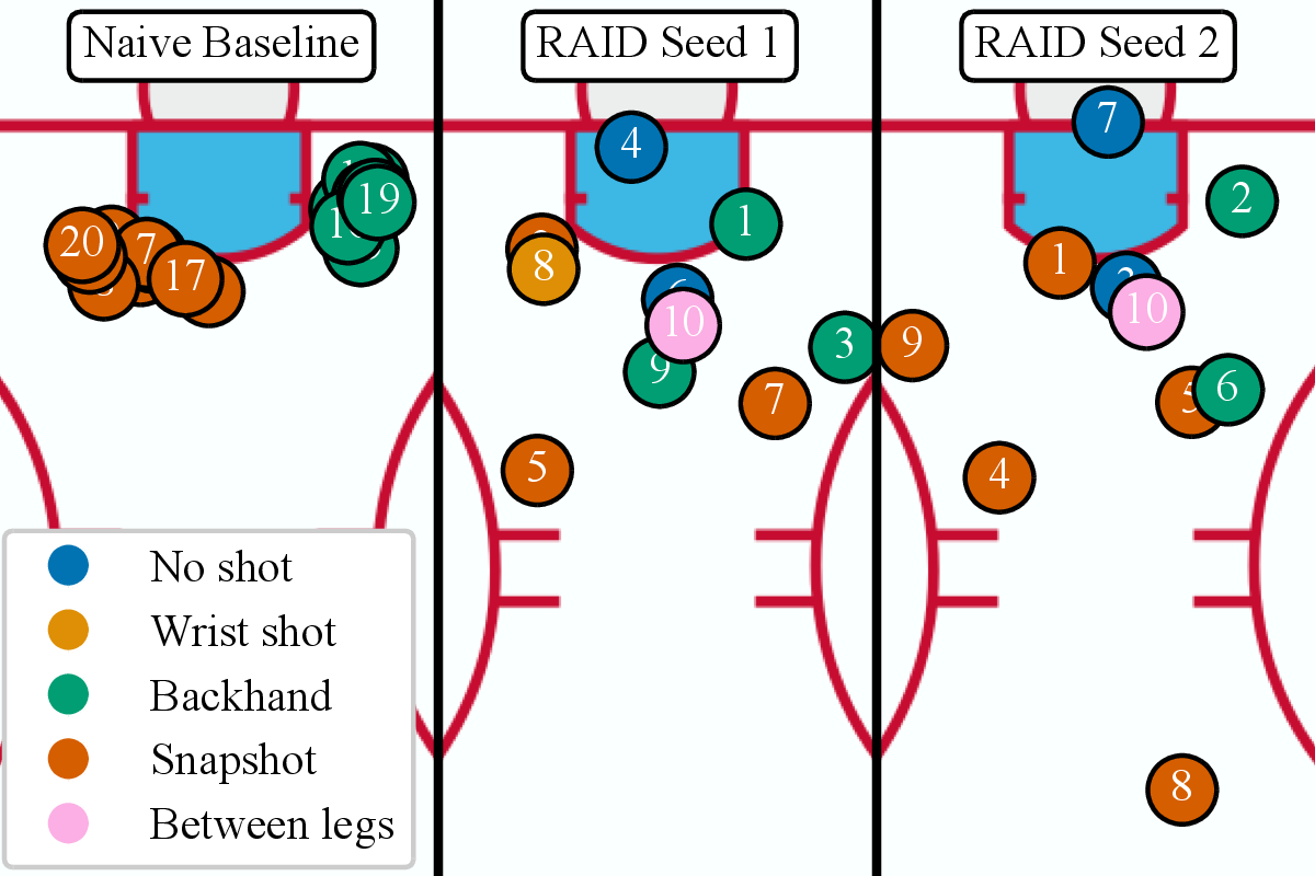 Figure 2: The average shot position and most common shot type after convergence for 20 independent repetitions of the baseline experiment, as well as two experiments using  started with different random seeds ran for 10 iterations each. The color represents the most common shot type of an agent and the number represents the iteration of the algorithm that leads to the shot strategy. The naive baseline shows that a standard reinforcement learning algorithm keeps finding the same small set of solutions when repeated multiple times, with the algorithm finding 9 snapshot strategies and 11 backhand strategies, all from similar positions. The two experiments using  not only find the two strategies found by the baseline, but additionally also find 8 more strategies that adhere to our definition of diversity, maintaining a distance of at least 2 m between shot strategies that use the same shot type.